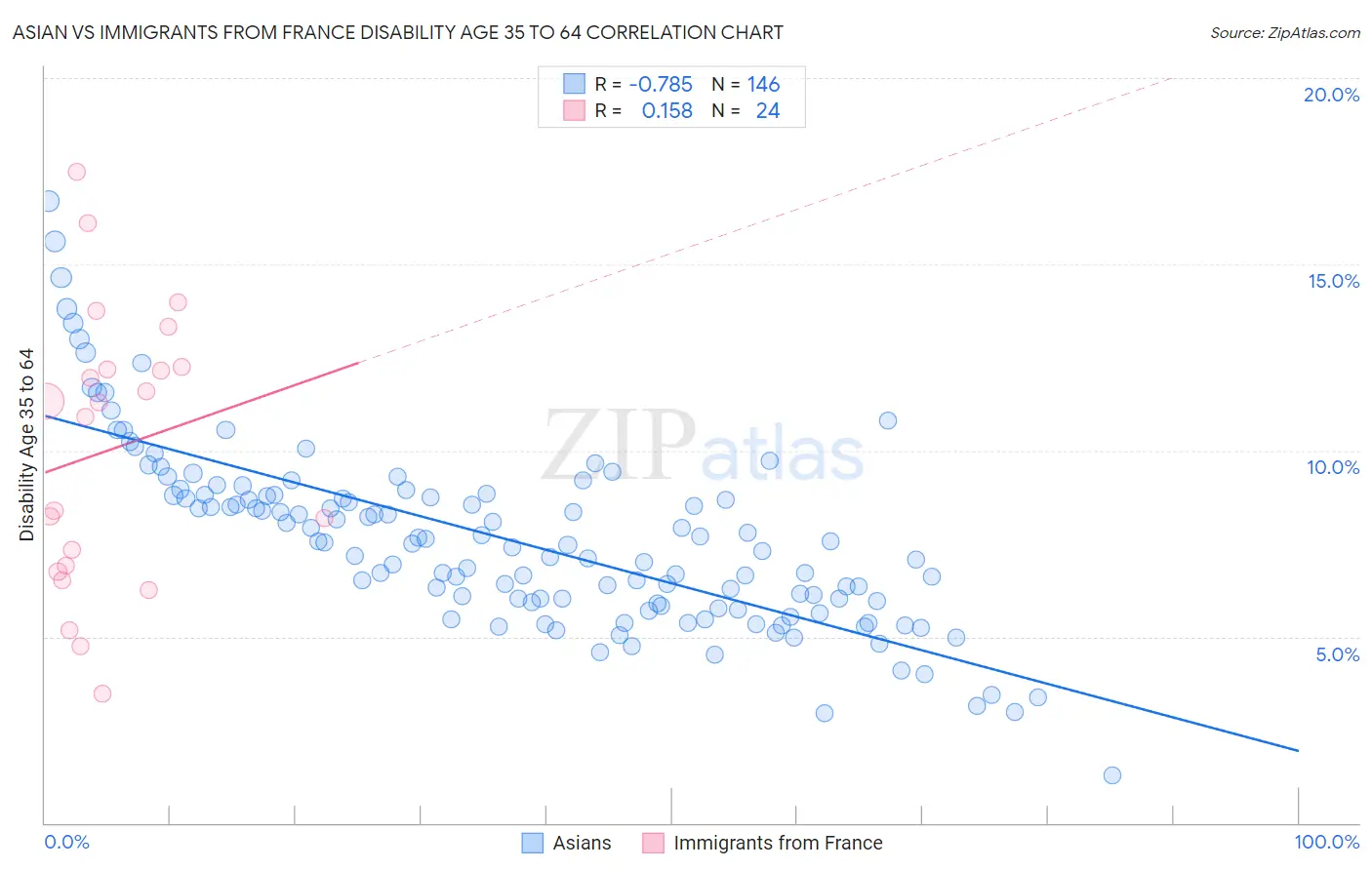 Asian vs Immigrants from France Disability Age 35 to 64