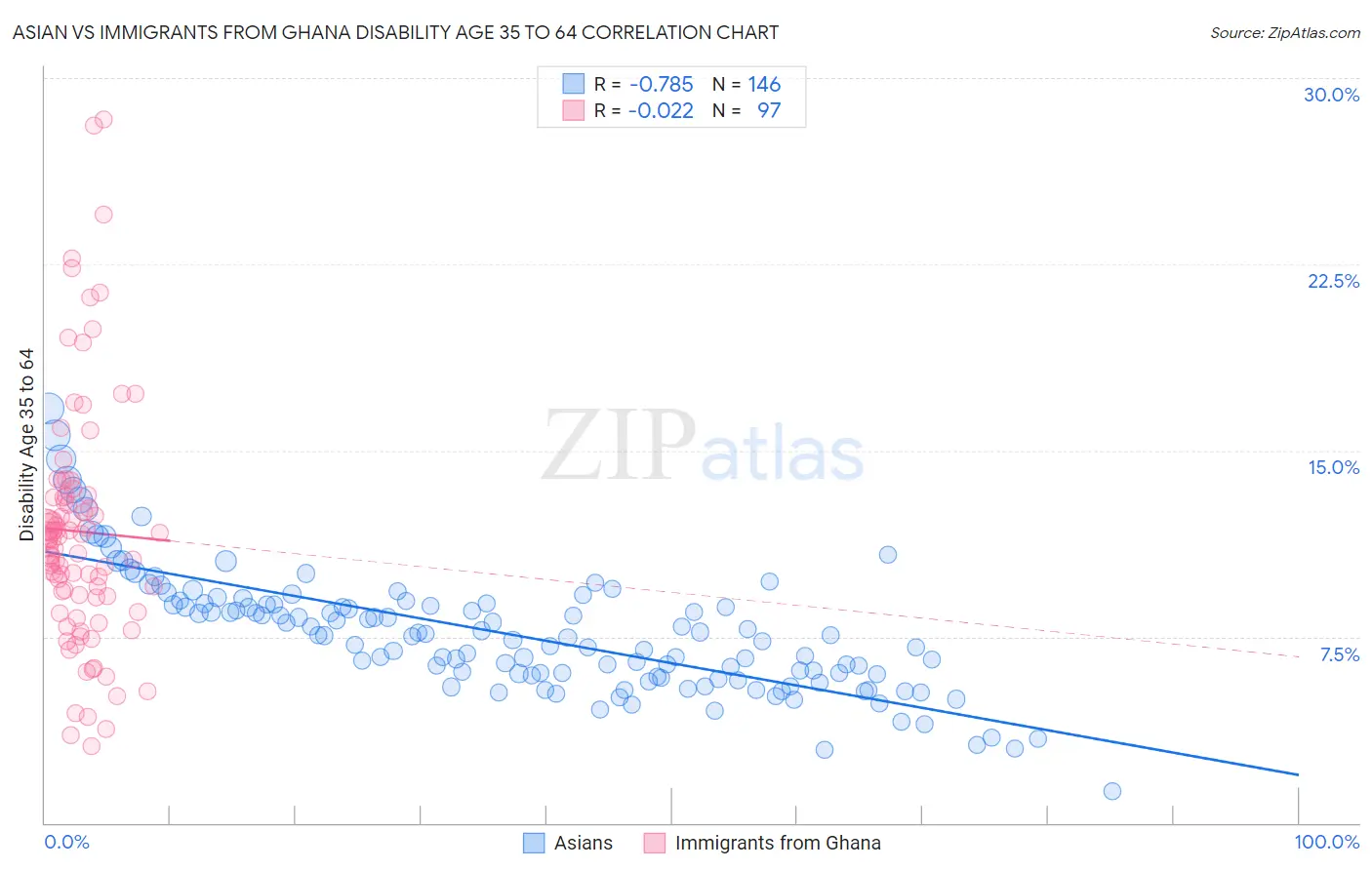 Asian vs Immigrants from Ghana Disability Age 35 to 64