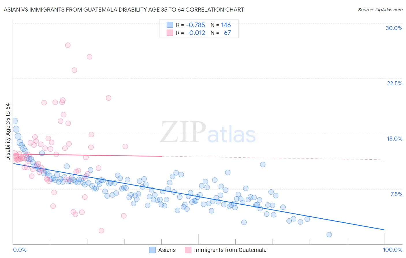 Asian vs Immigrants from Guatemala Disability Age 35 to 64