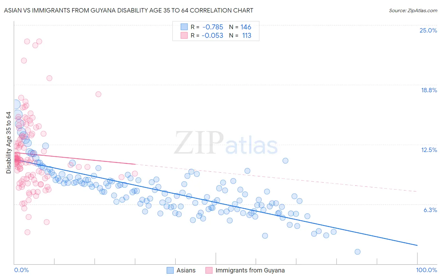 Asian vs Immigrants from Guyana Disability Age 35 to 64
