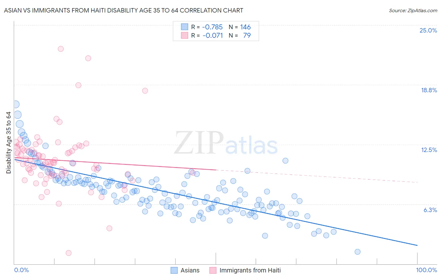 Asian vs Immigrants from Haiti Disability Age 35 to 64