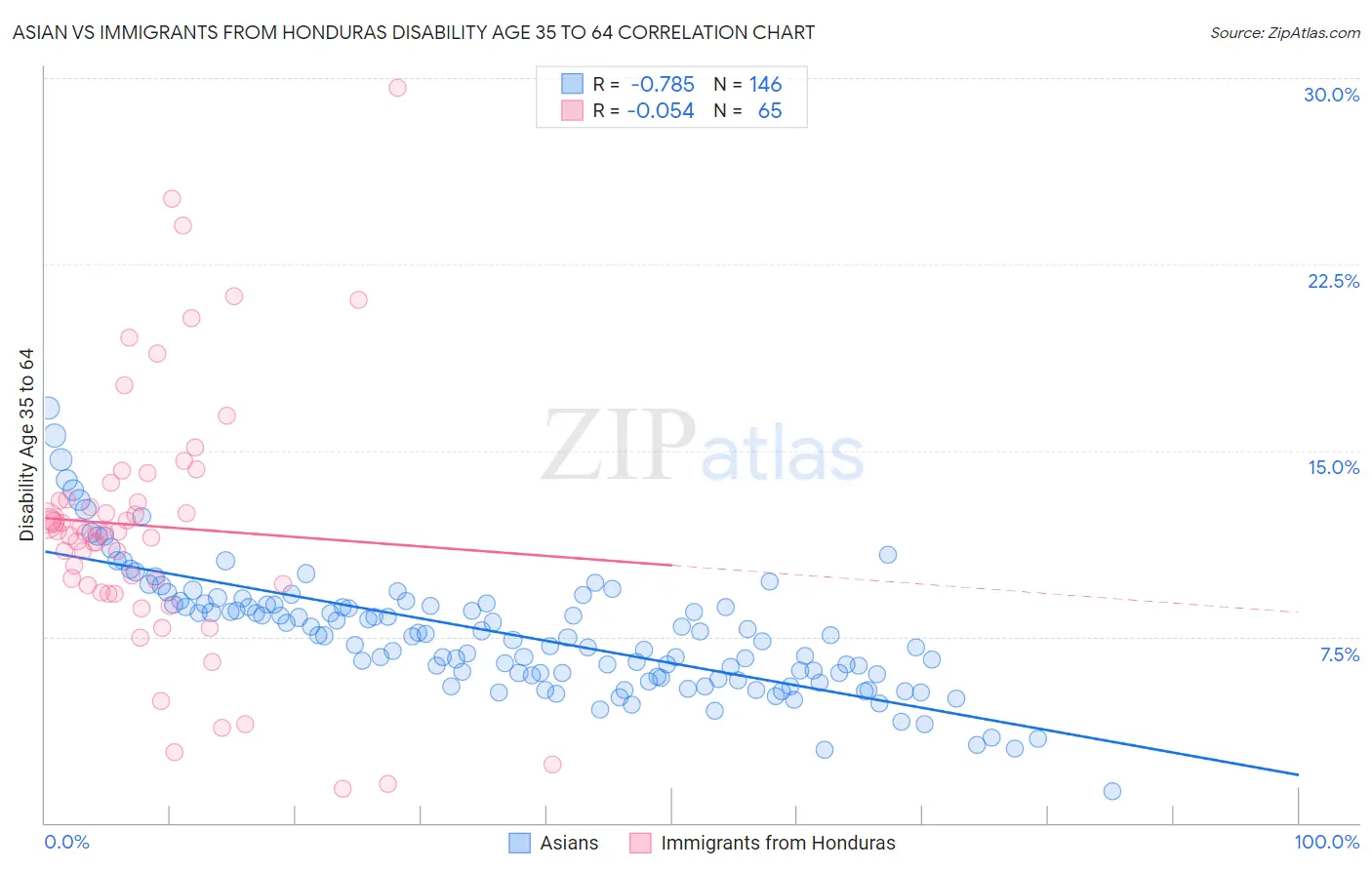 Asian vs Immigrants from Honduras Disability Age 35 to 64