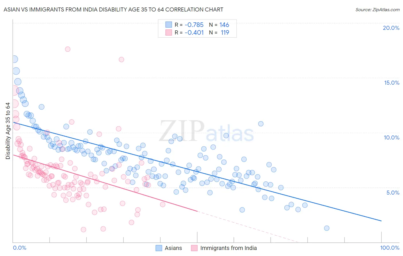 Asian vs Immigrants from India Disability Age 35 to 64