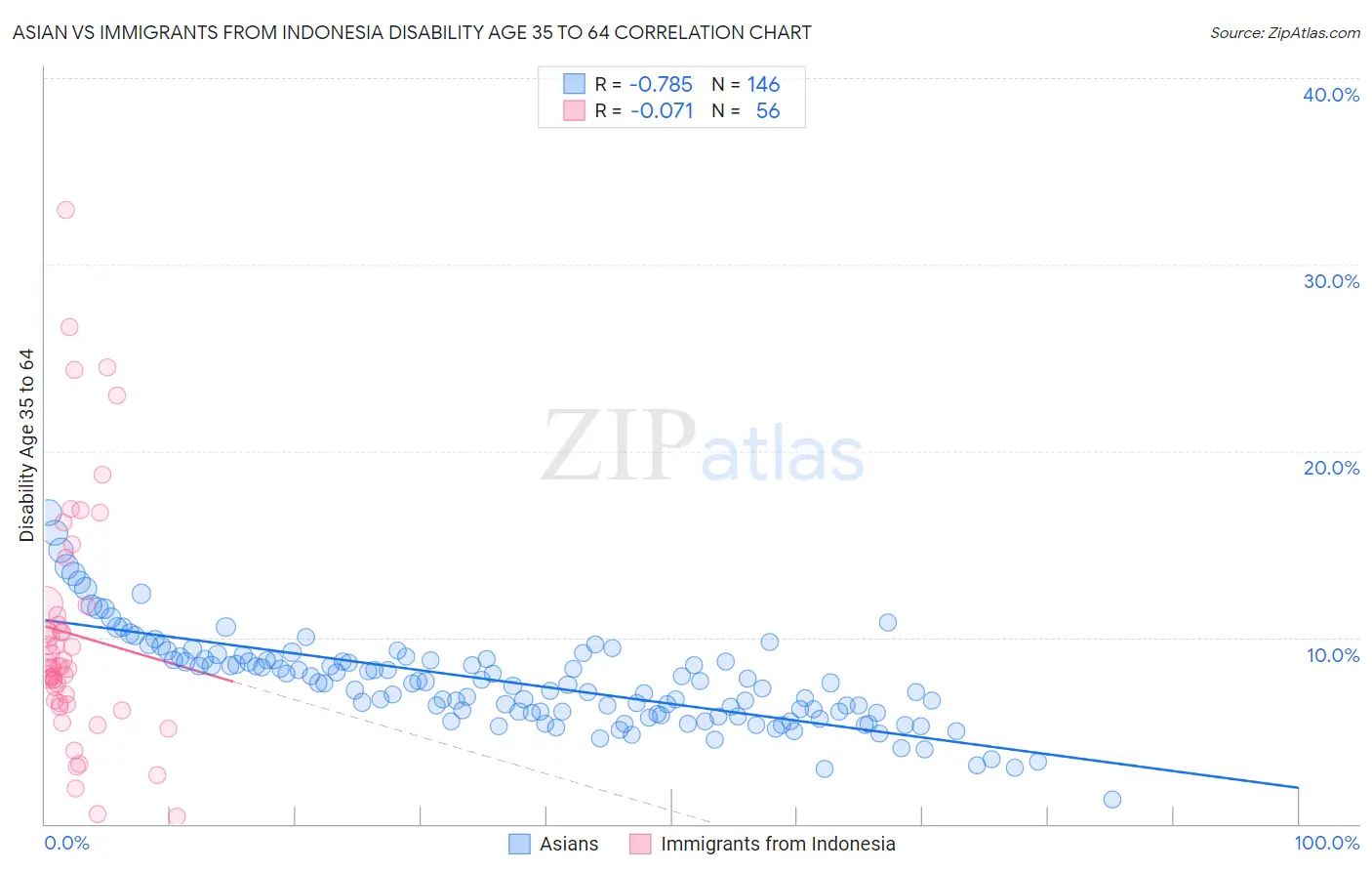 Asian vs Immigrants from Indonesia Disability Age 35 to 64