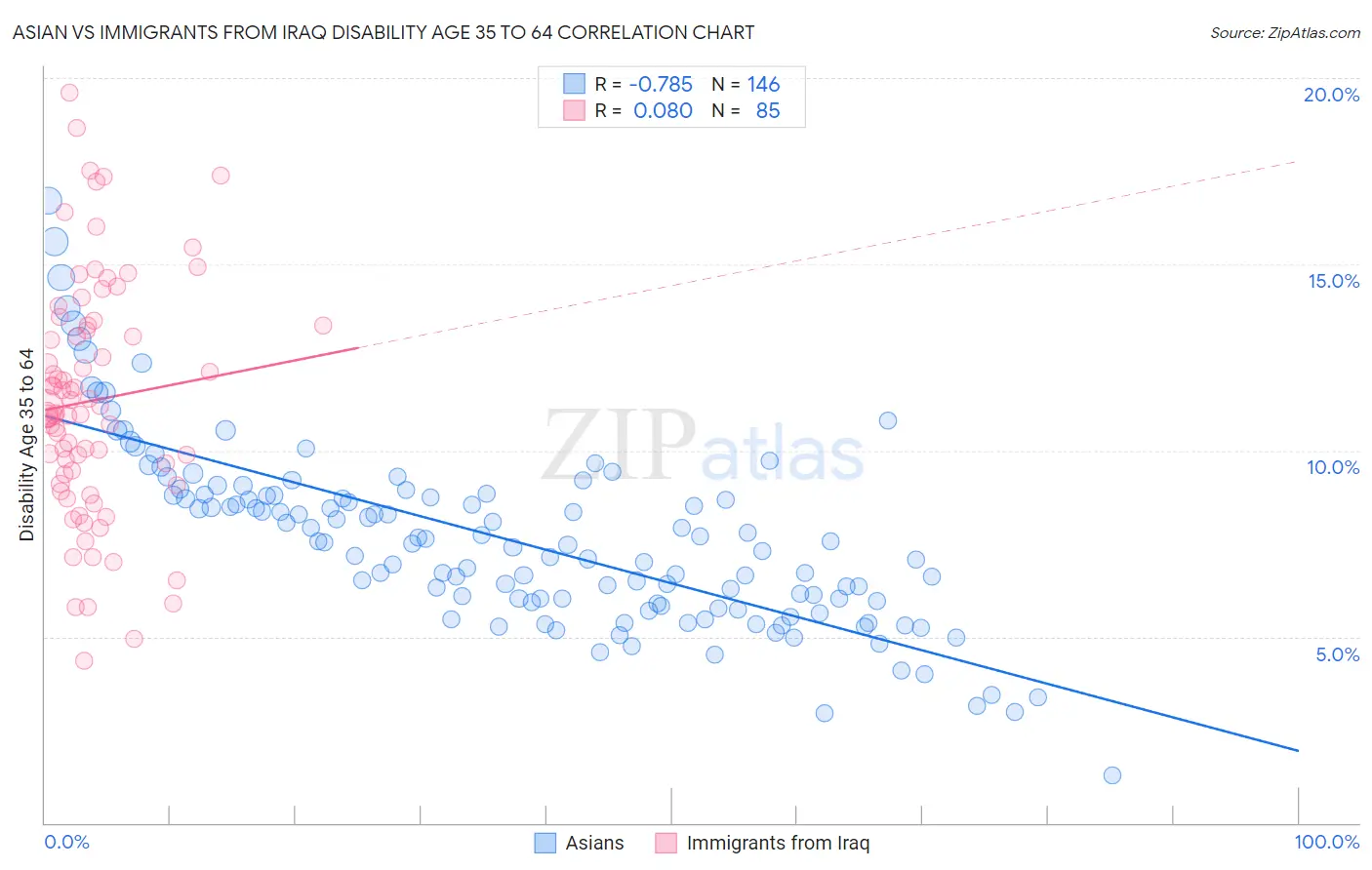 Asian vs Immigrants from Iraq Disability Age 35 to 64