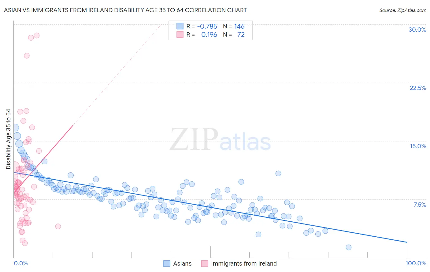 Asian vs Immigrants from Ireland Disability Age 35 to 64