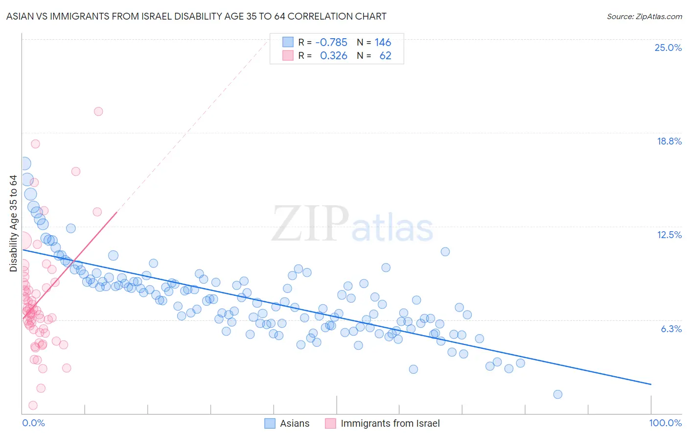 Asian vs Immigrants from Israel Disability Age 35 to 64