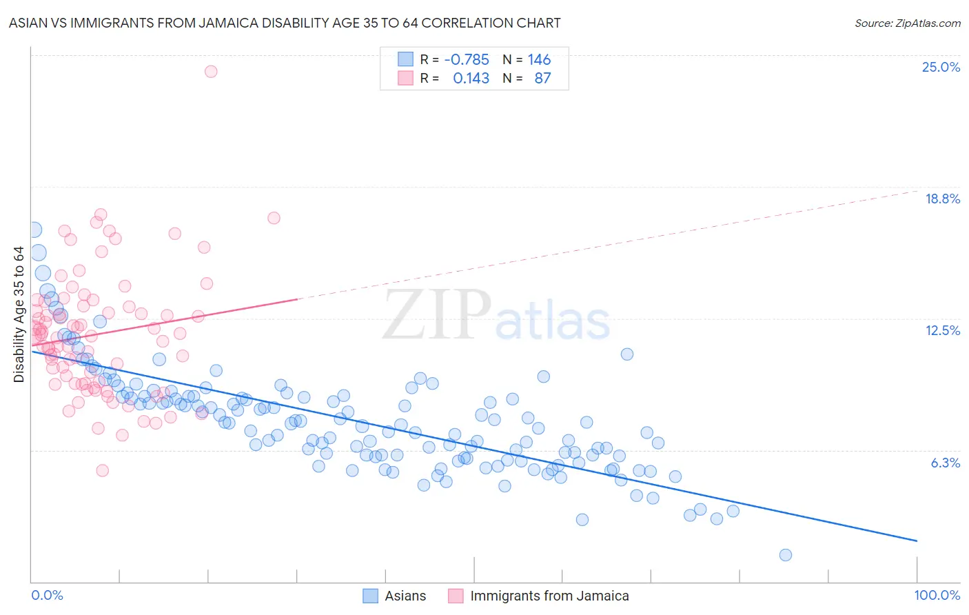 Asian vs Immigrants from Jamaica Disability Age 35 to 64