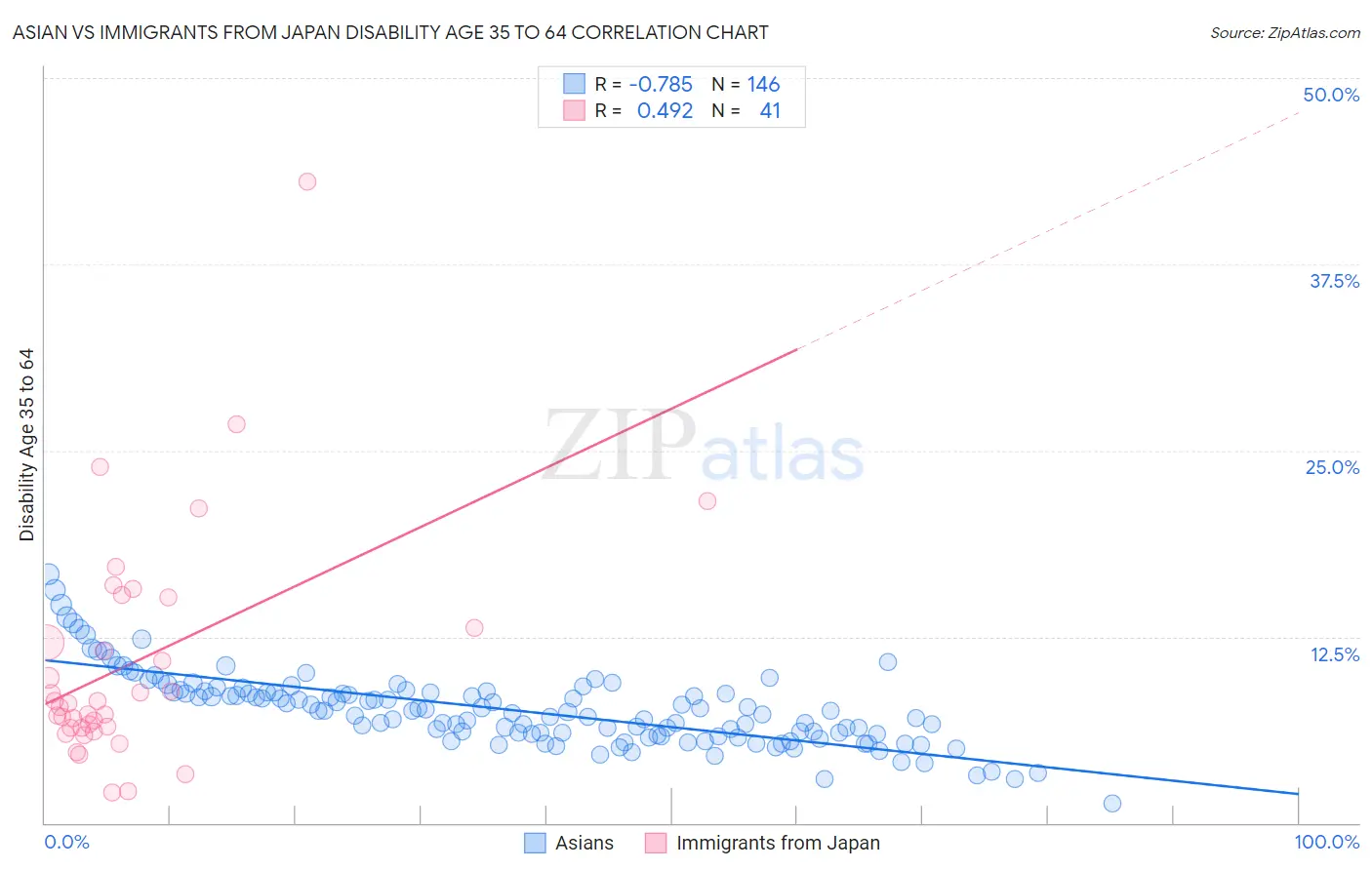 Asian vs Immigrants from Japan Disability Age 35 to 64