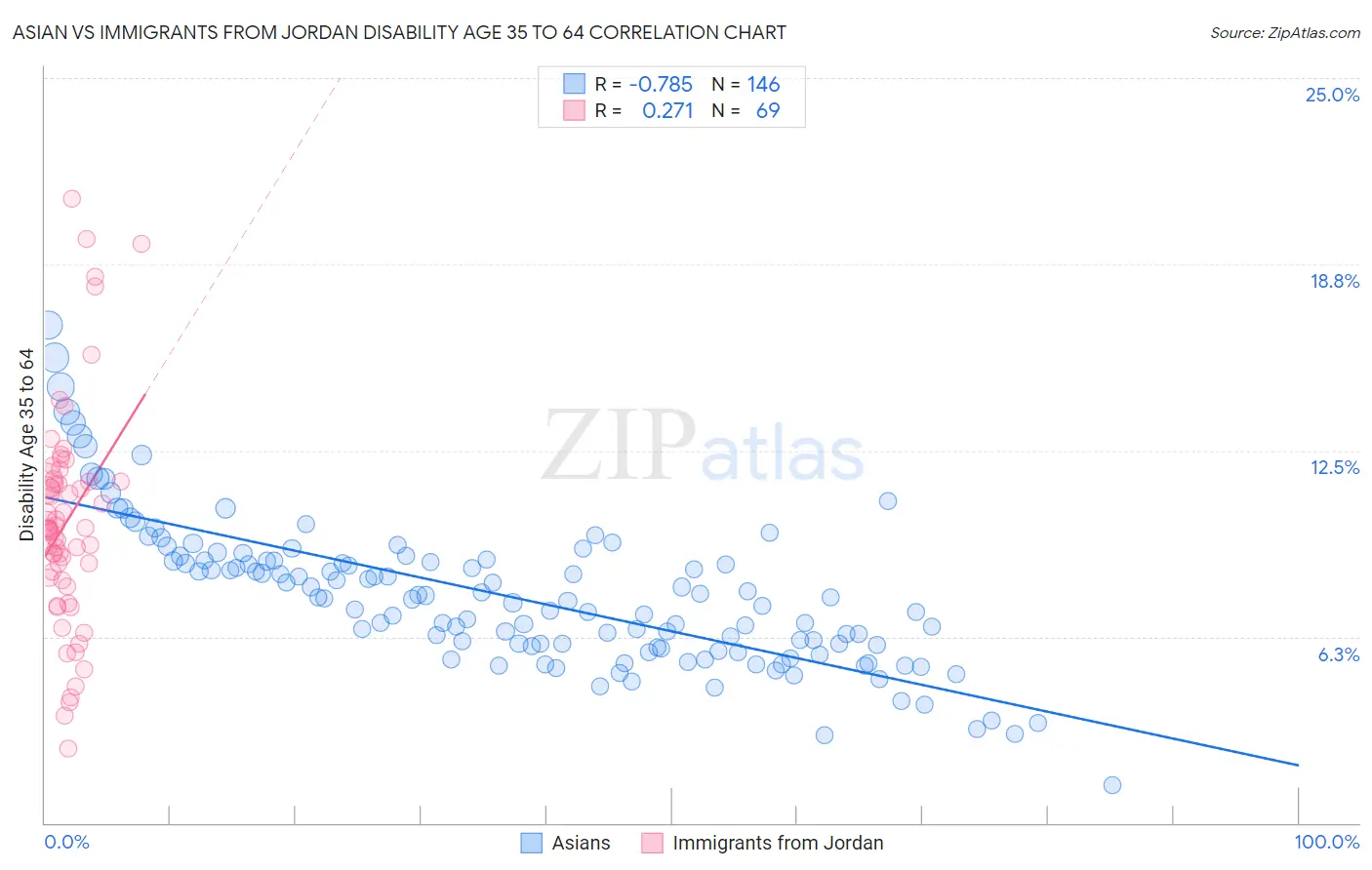 Asian vs Immigrants from Jordan Disability Age 35 to 64
