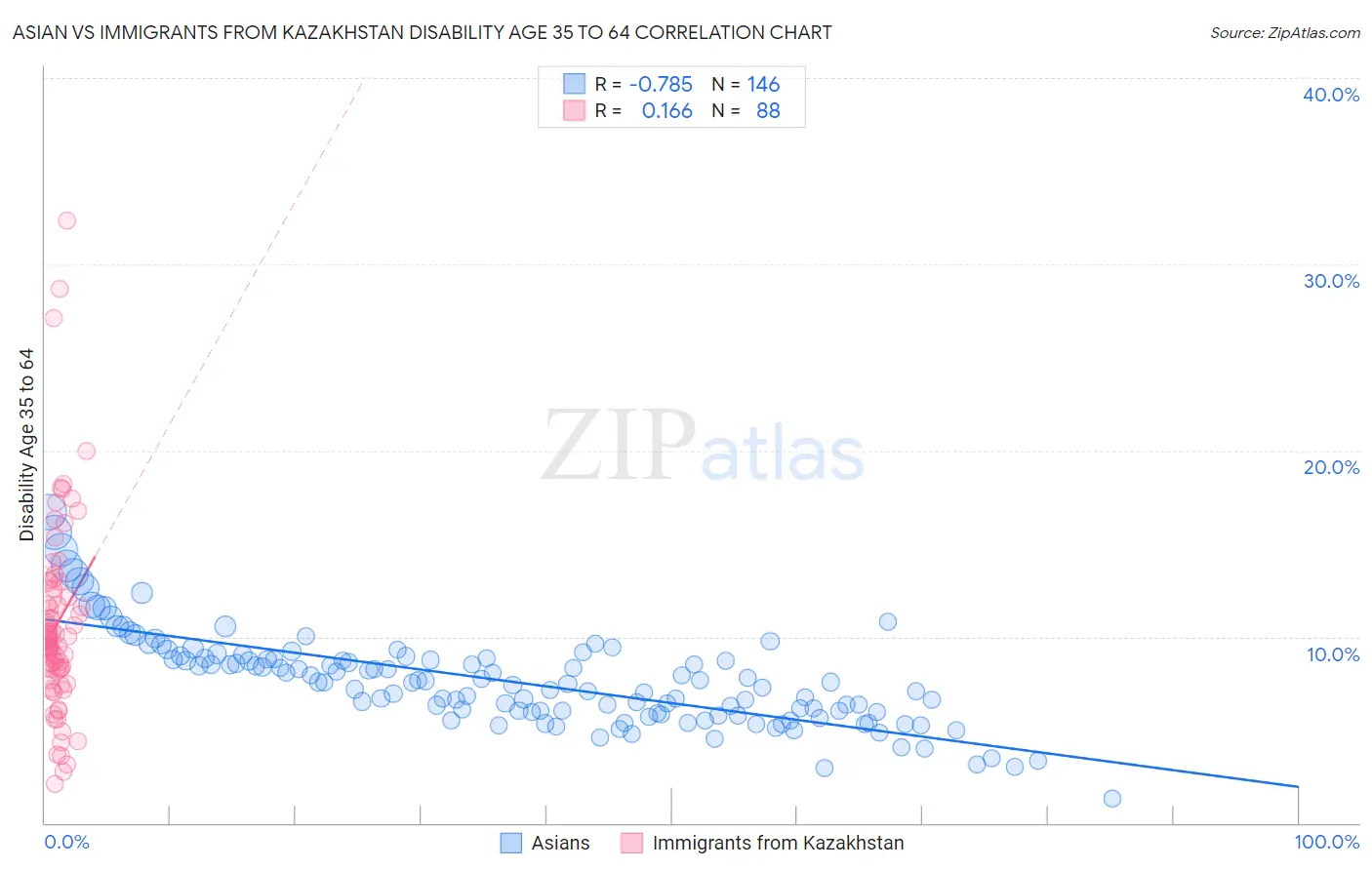 Asian vs Immigrants from Kazakhstan Disability Age 35 to 64