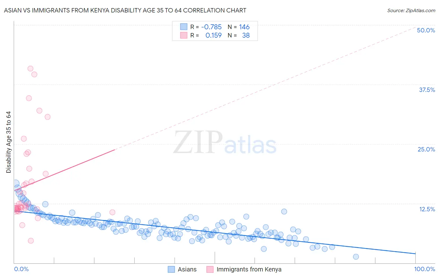 Asian vs Immigrants from Kenya Disability Age 35 to 64