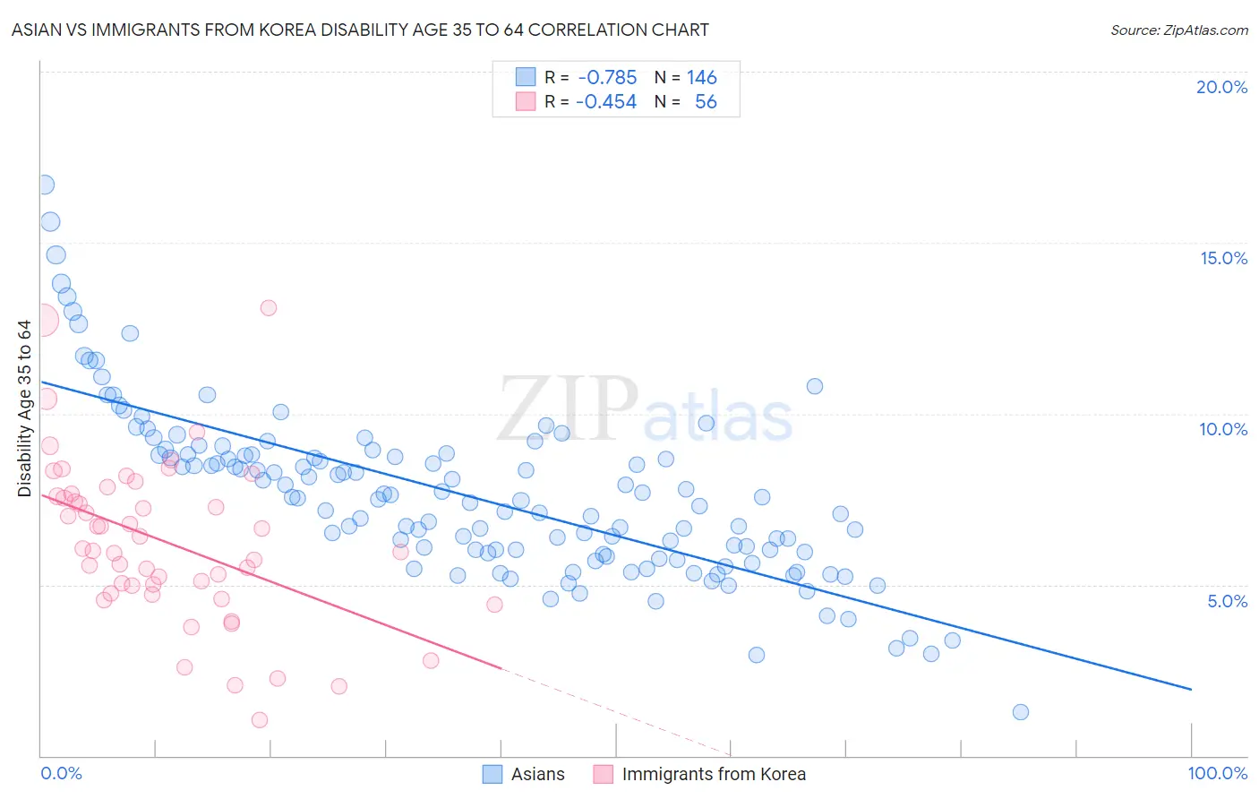 Asian vs Immigrants from Korea Disability Age 35 to 64