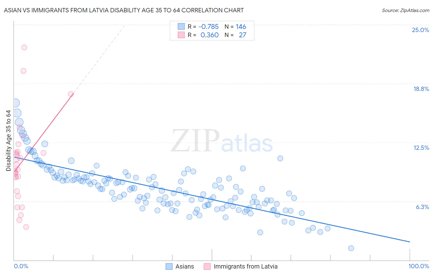 Asian vs Immigrants from Latvia Disability Age 35 to 64