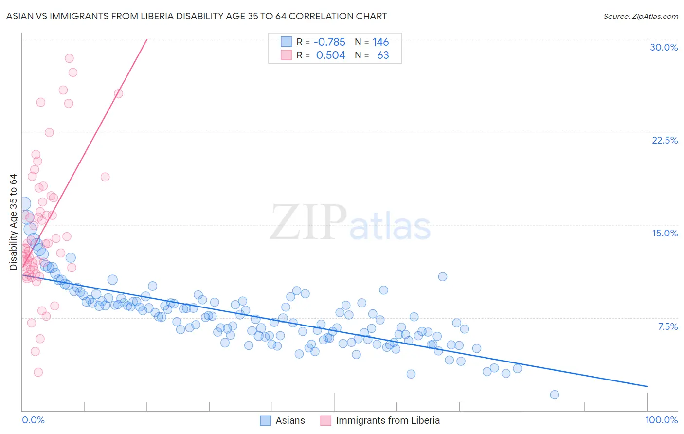 Asian vs Immigrants from Liberia Disability Age 35 to 64