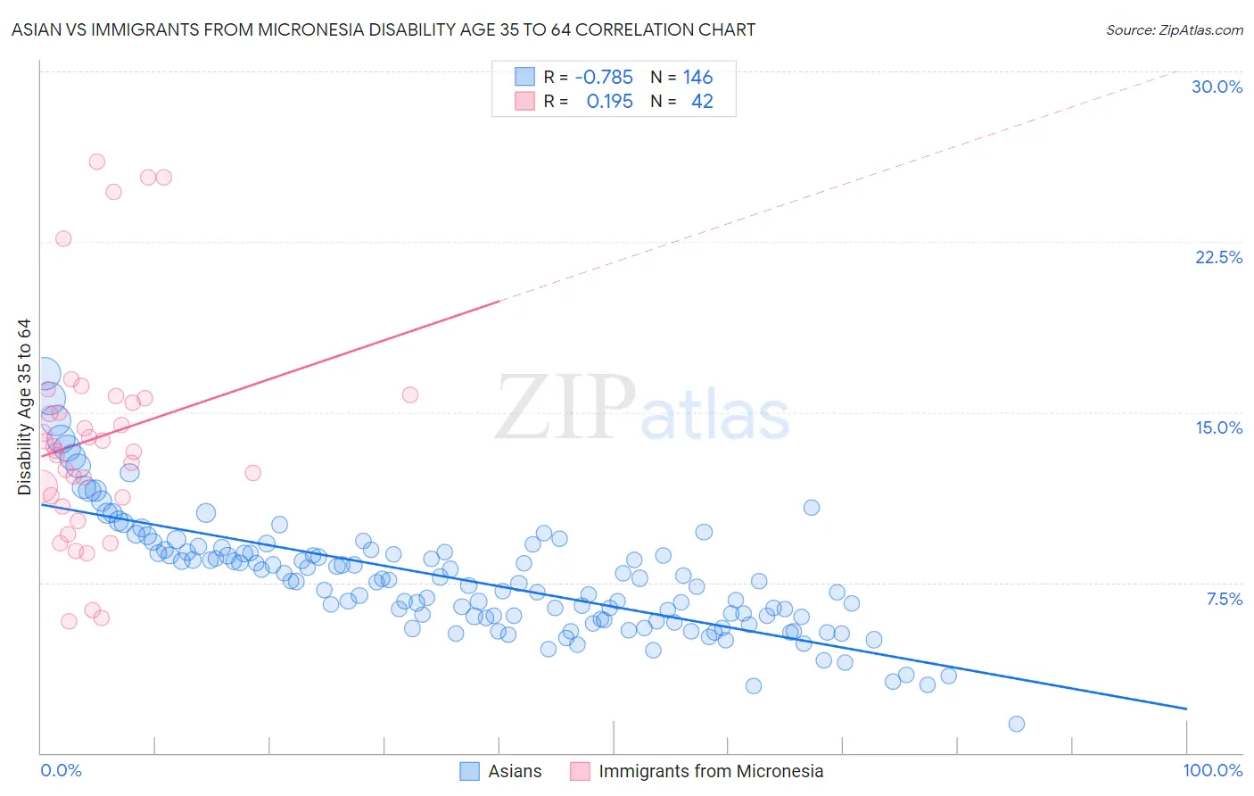 Asian vs Immigrants from Micronesia Disability Age 35 to 64