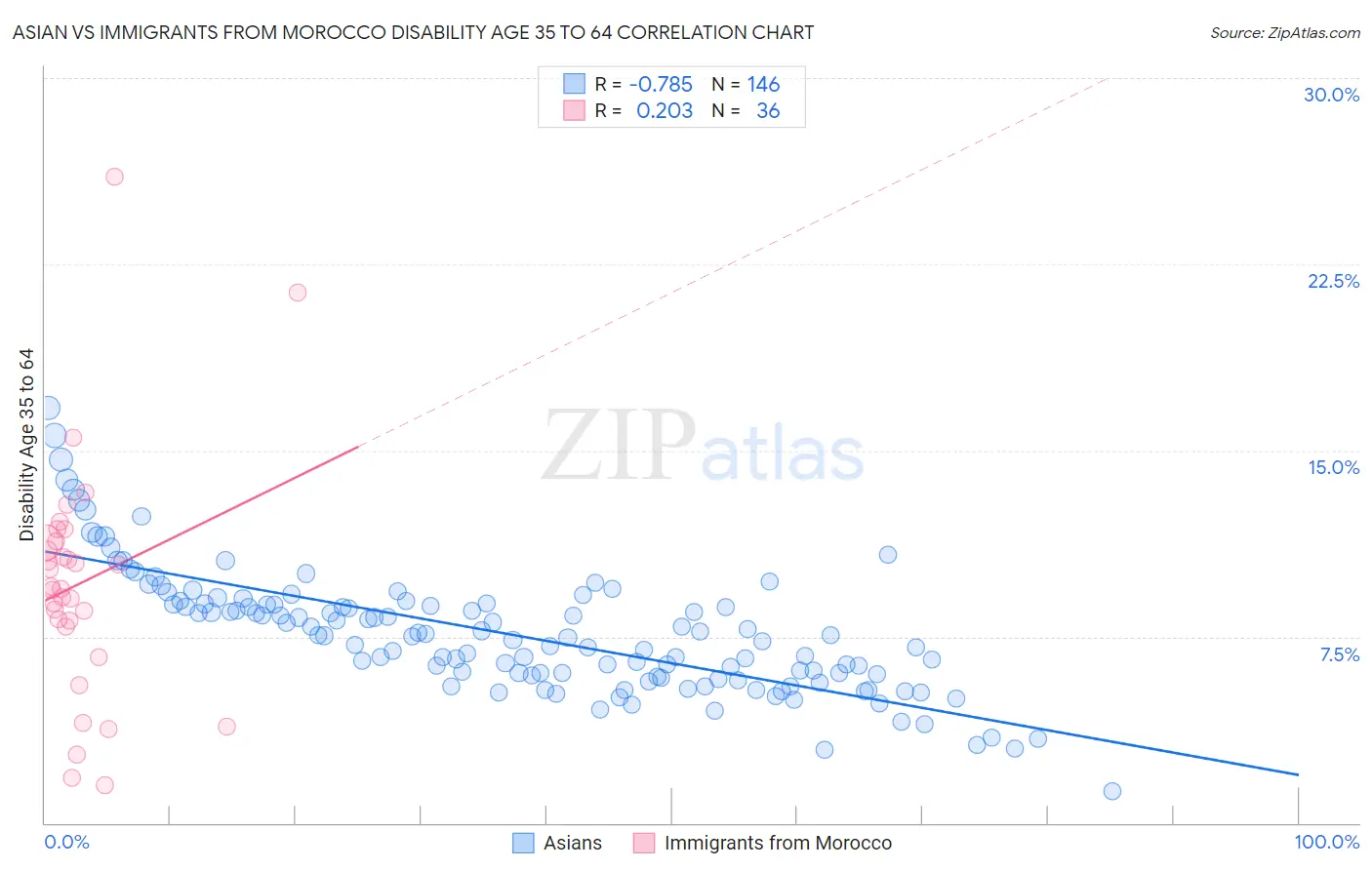 Asian vs Immigrants from Morocco Disability Age 35 to 64
