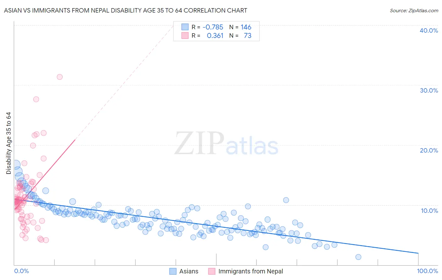 Asian vs Immigrants from Nepal Disability Age 35 to 64