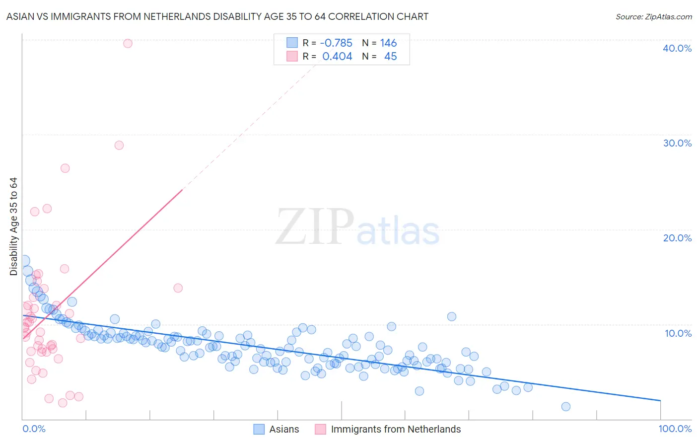 Asian vs Immigrants from Netherlands Disability Age 35 to 64