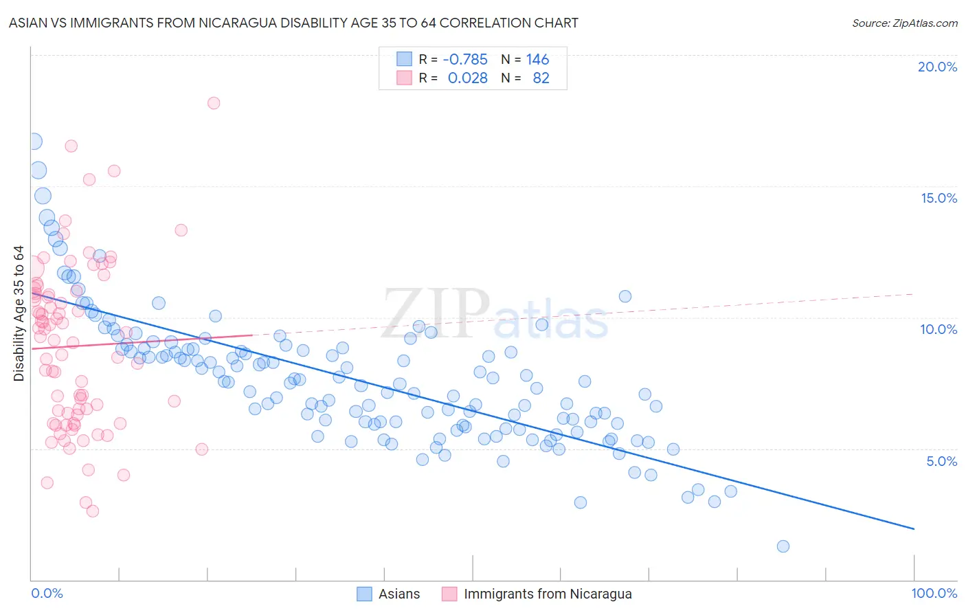 Asian vs Immigrants from Nicaragua Disability Age 35 to 64