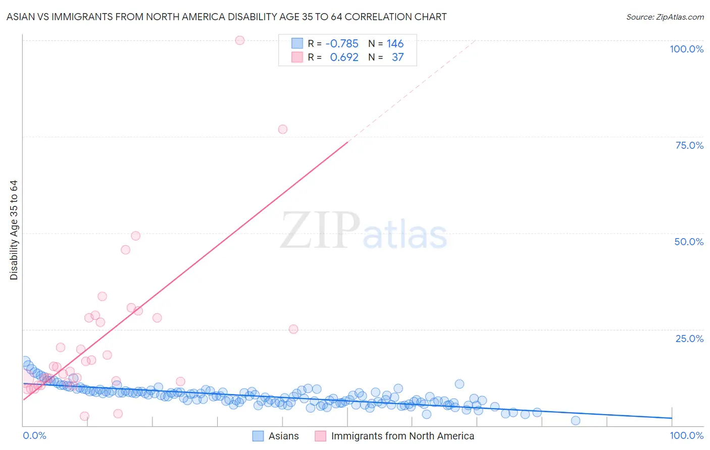 Asian vs Immigrants from North America Disability Age 35 to 64