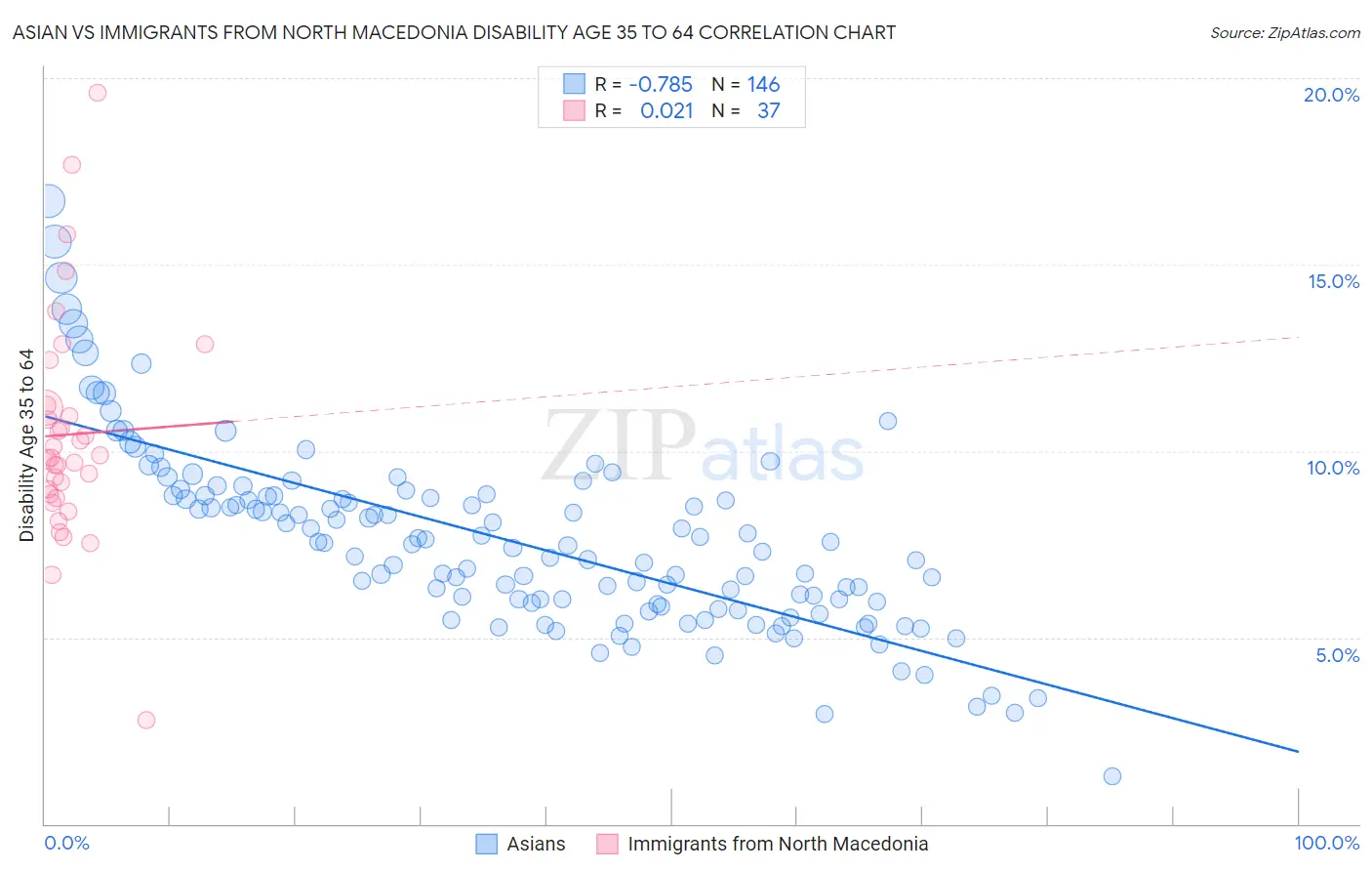 Asian vs Immigrants from North Macedonia Disability Age 35 to 64