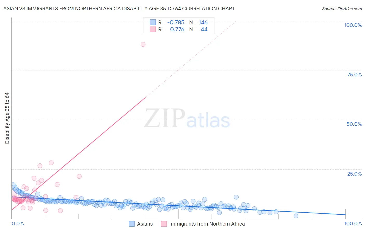 Asian vs Immigrants from Northern Africa Disability Age 35 to 64