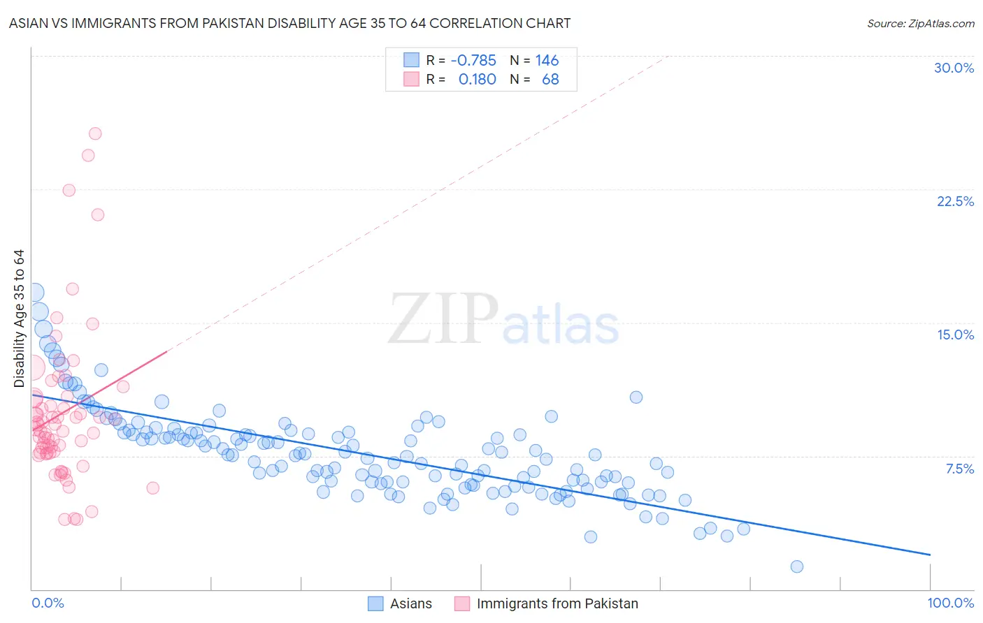 Asian vs Immigrants from Pakistan Disability Age 35 to 64