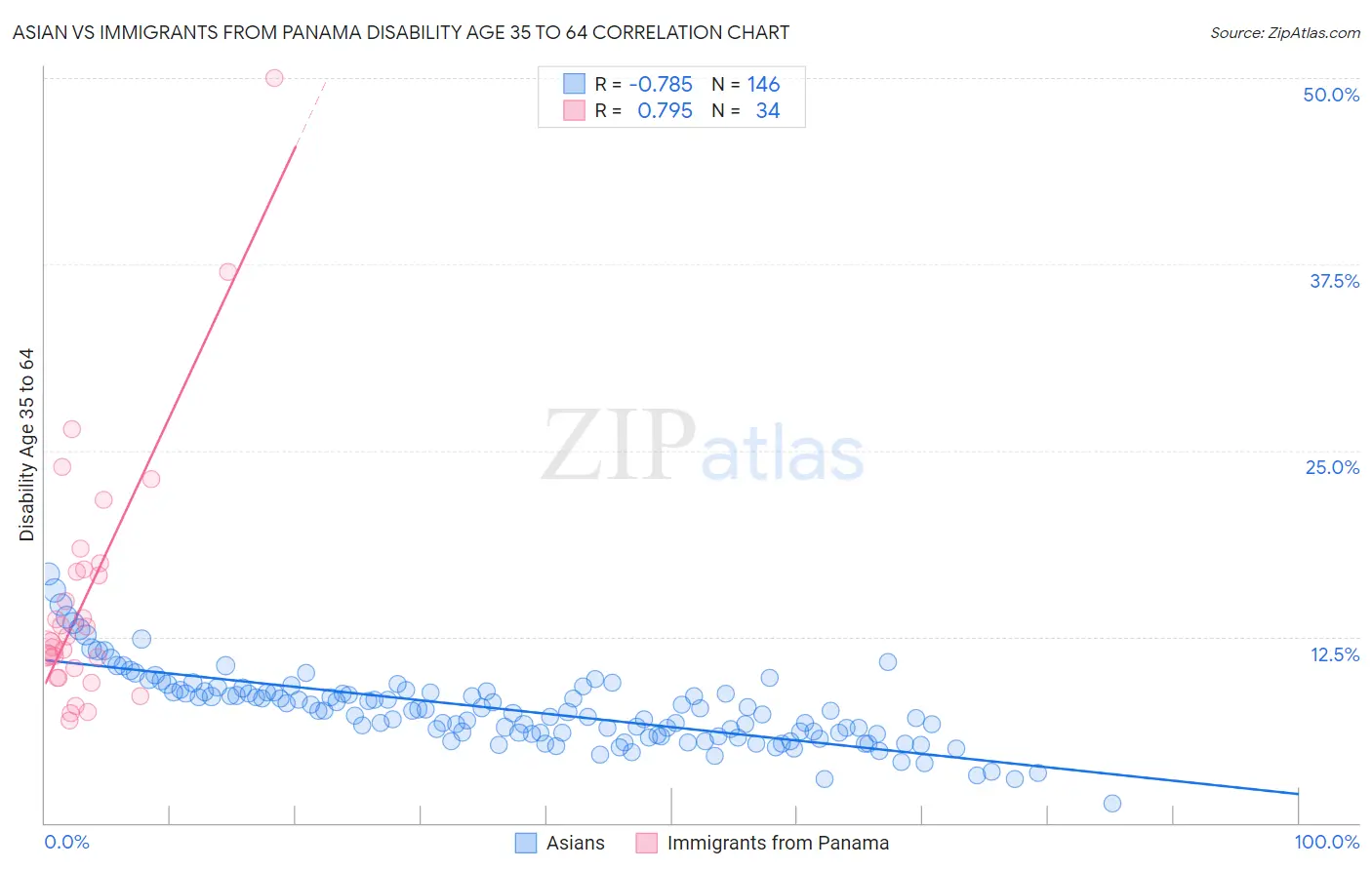 Asian vs Immigrants from Panama Disability Age 35 to 64