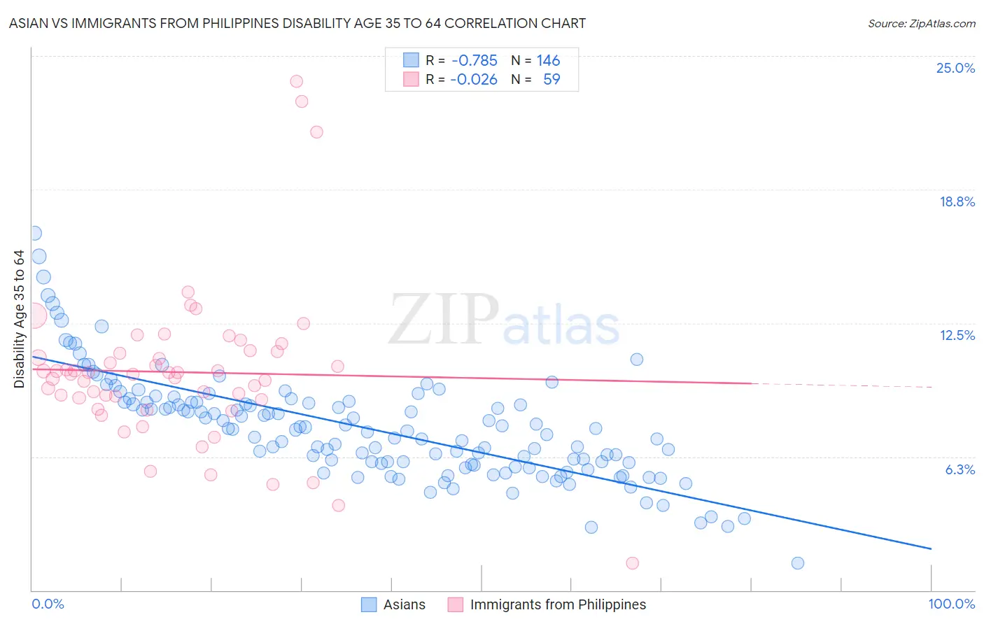 Asian vs Immigrants from Philippines Disability Age 35 to 64