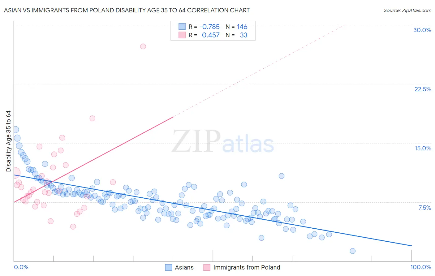 Asian vs Immigrants from Poland Disability Age 35 to 64
