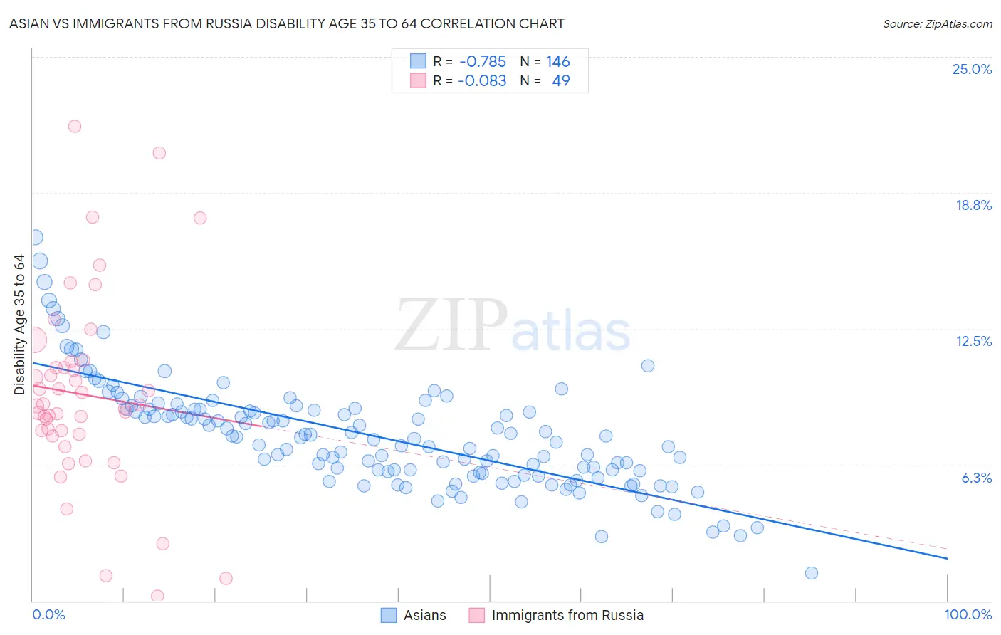 Asian vs Immigrants from Russia Disability Age 35 to 64