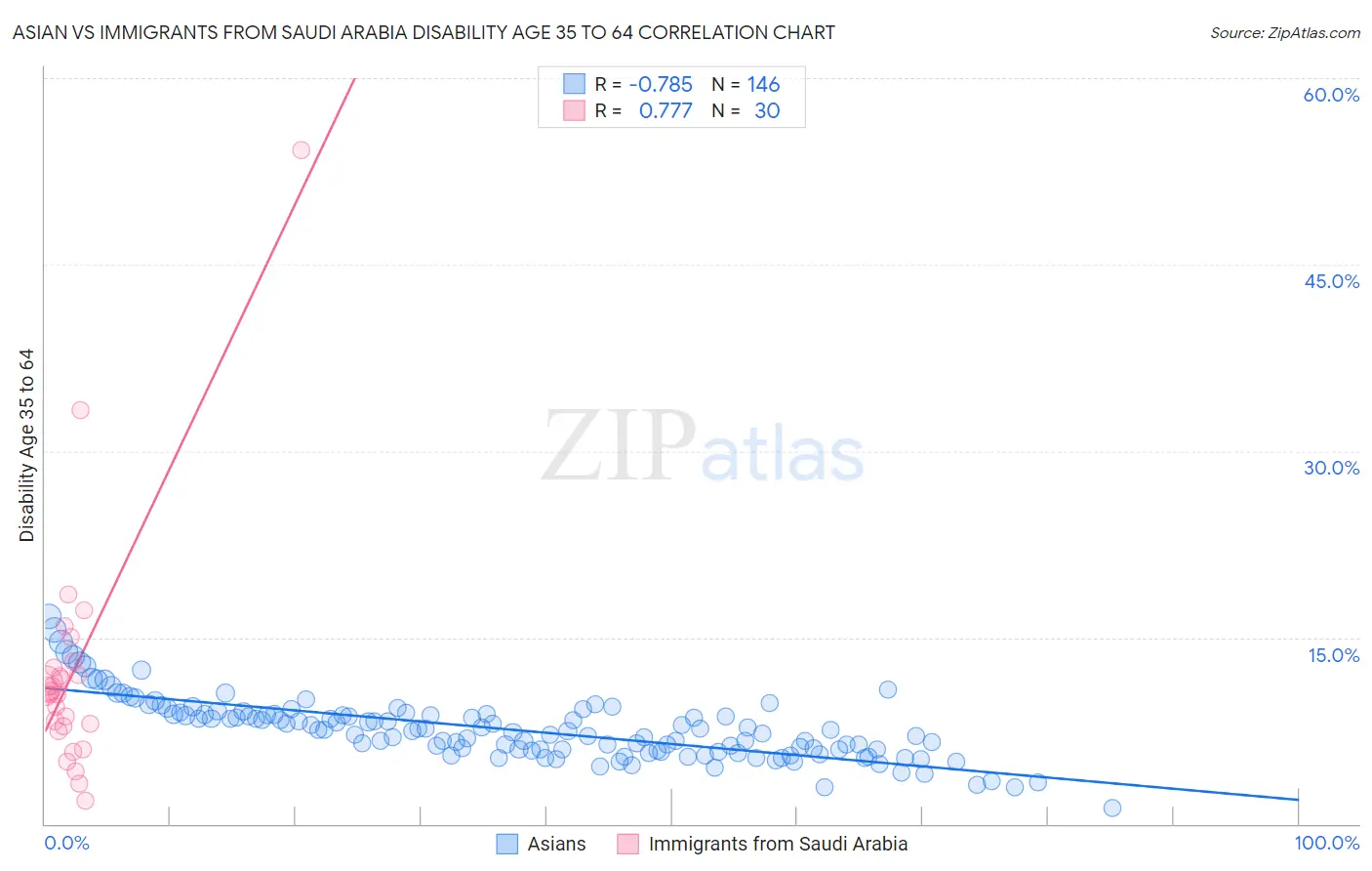 Asian vs Immigrants from Saudi Arabia Disability Age 35 to 64