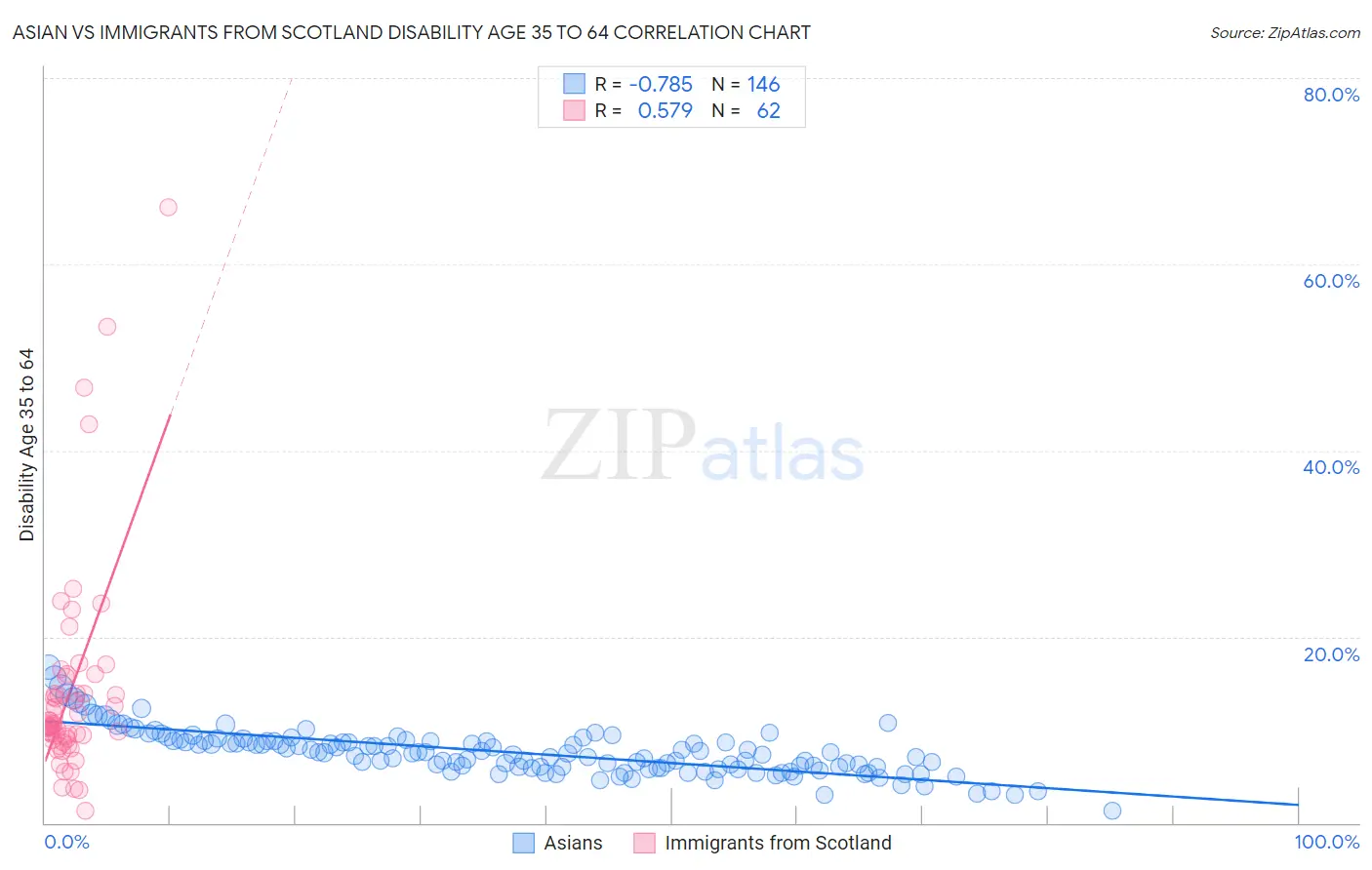 Asian vs Immigrants from Scotland Disability Age 35 to 64