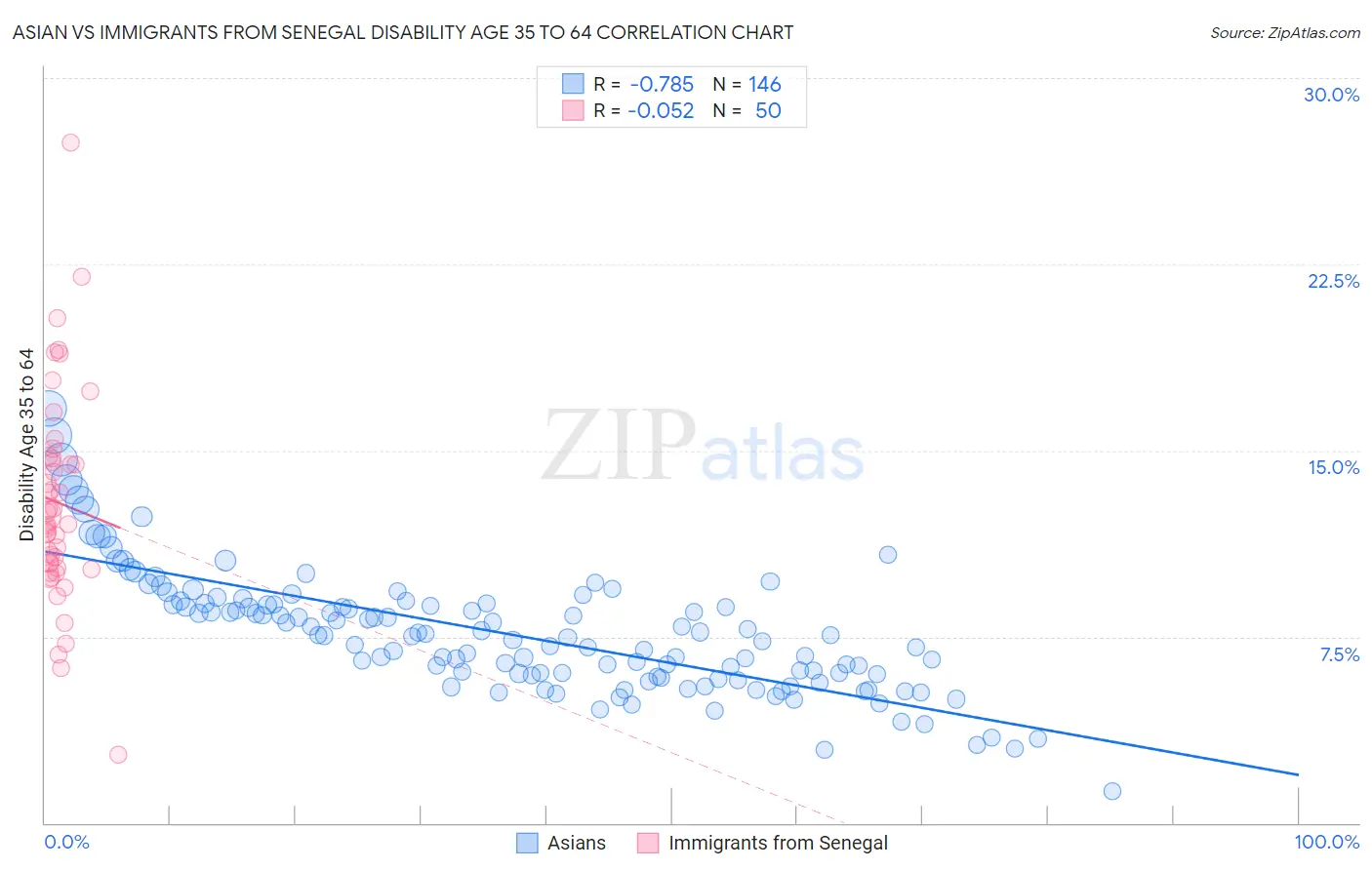 Asian vs Immigrants from Senegal Disability Age 35 to 64