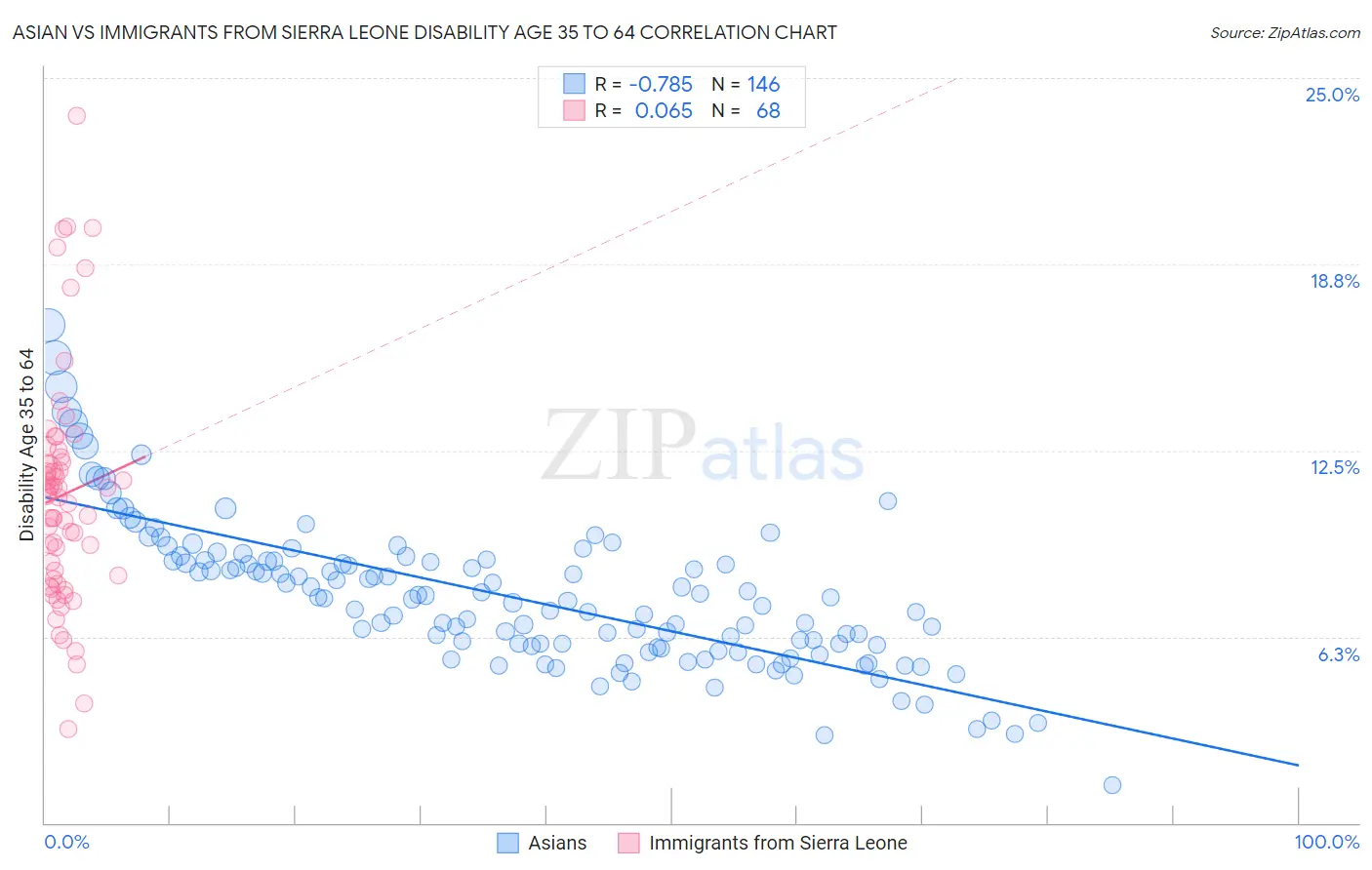 Asian vs Immigrants from Sierra Leone Disability Age 35 to 64