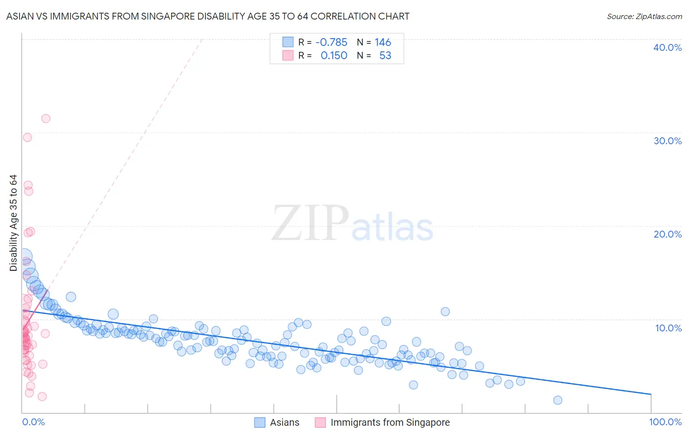 Asian vs Immigrants from Singapore Disability Age 35 to 64