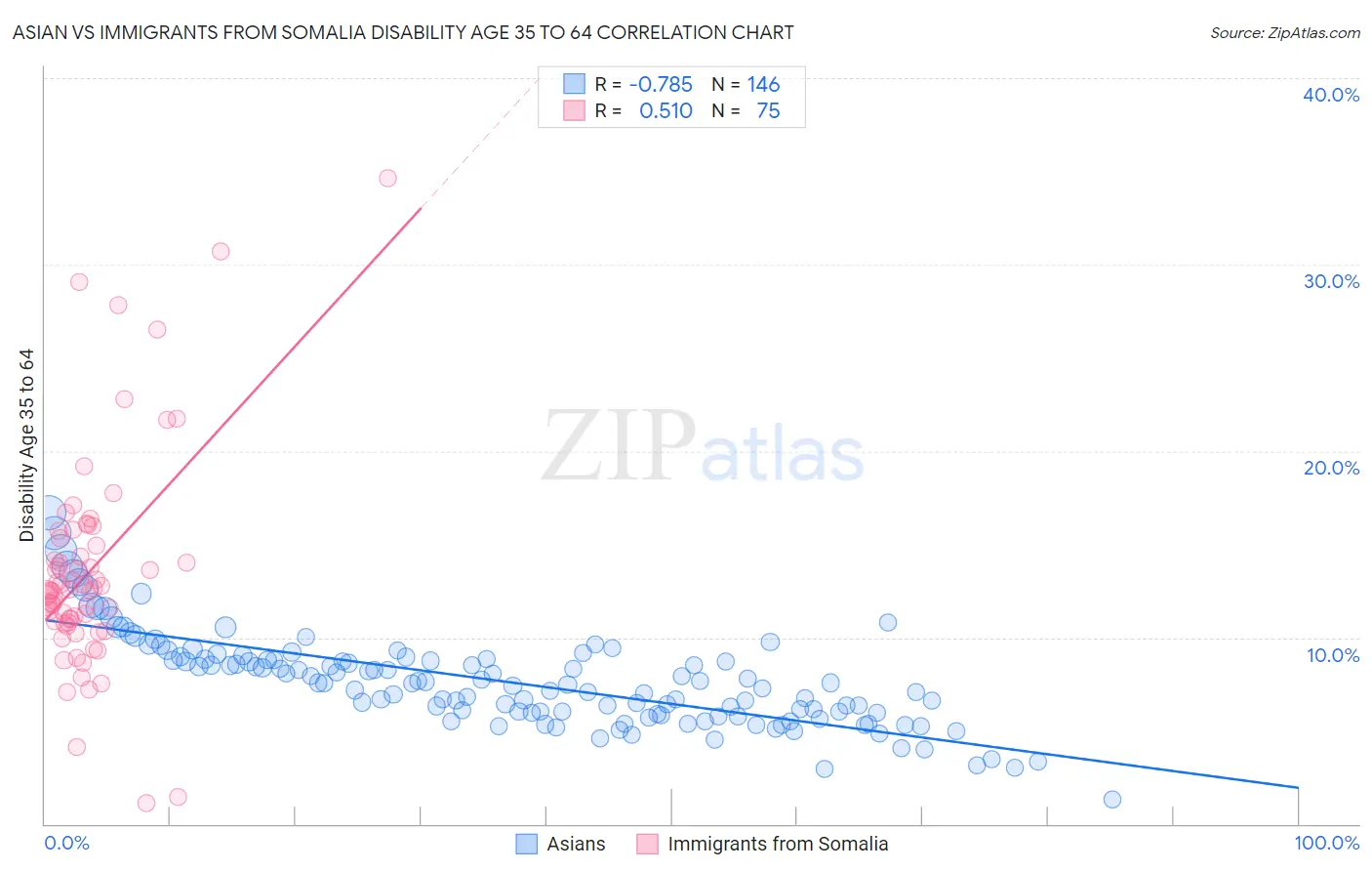 Asian vs Immigrants from Somalia Disability Age 35 to 64