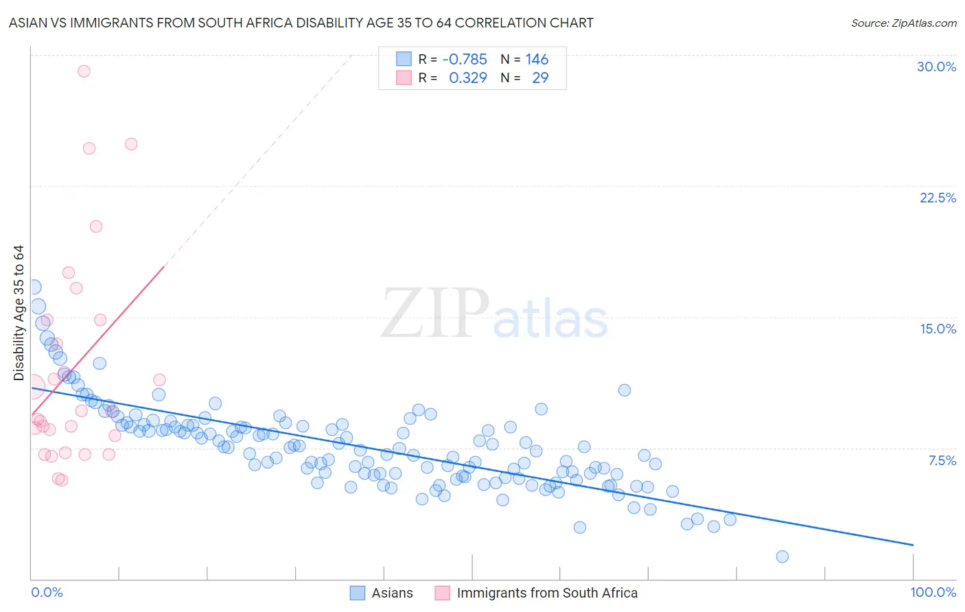 Asian vs Immigrants from South Africa Disability Age 35 to 64