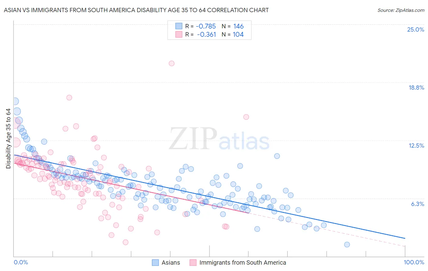 Asian vs Immigrants from South America Disability Age 35 to 64