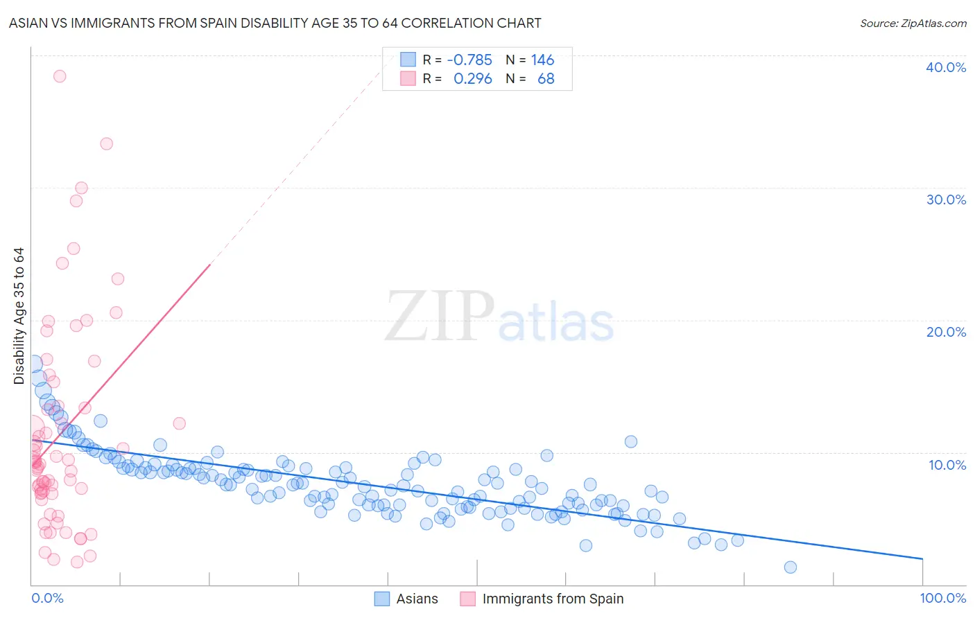 Asian vs Immigrants from Spain Disability Age 35 to 64