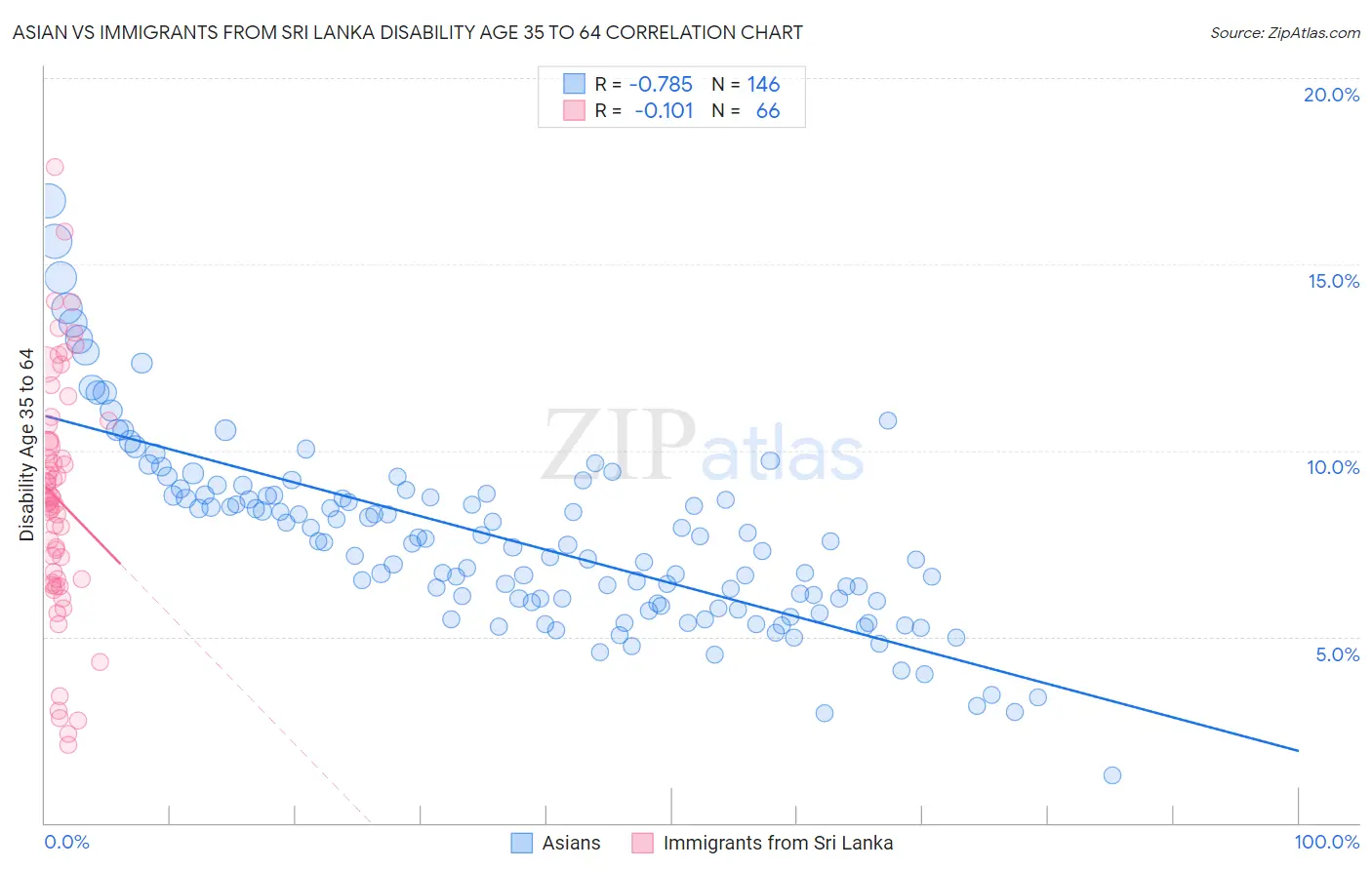 Asian vs Immigrants from Sri Lanka Disability Age 35 to 64