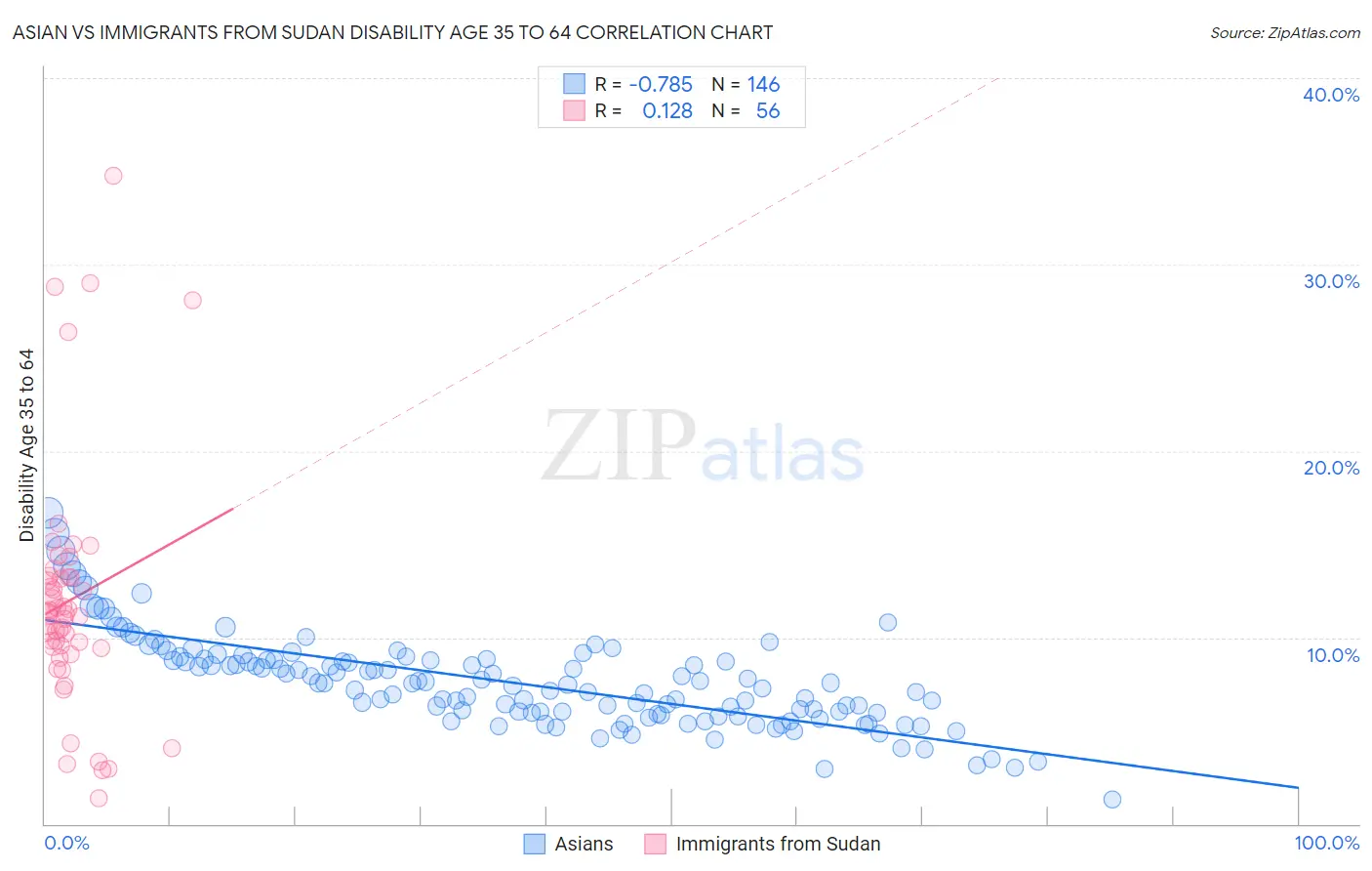 Asian vs Immigrants from Sudan Disability Age 35 to 64