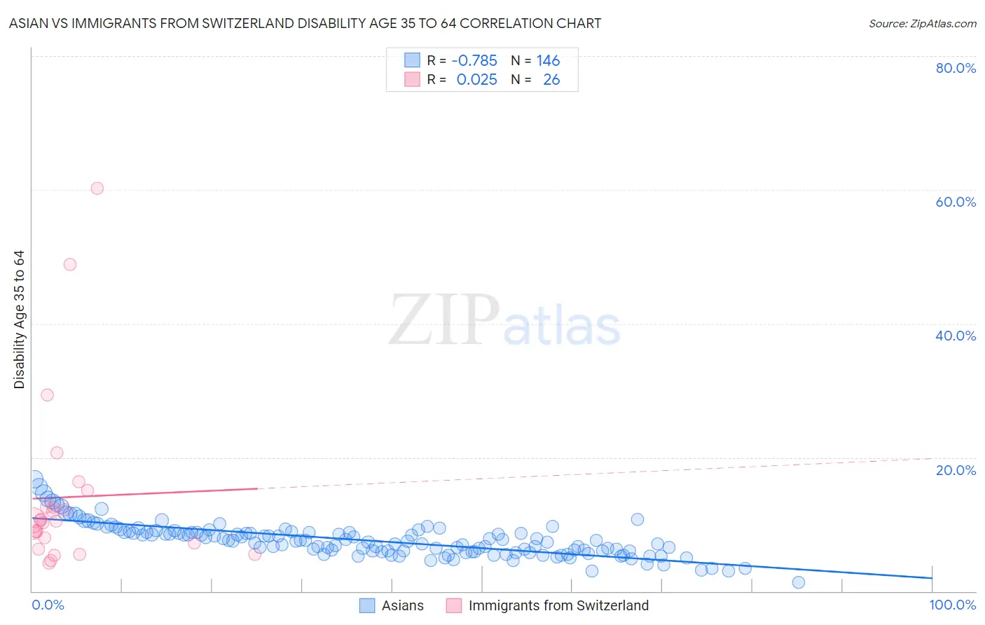 Asian vs Immigrants from Switzerland Disability Age 35 to 64