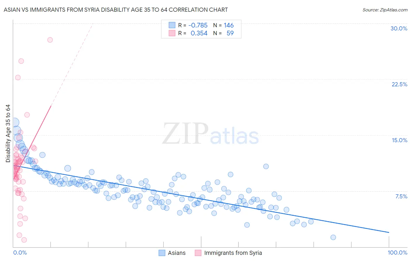Asian vs Immigrants from Syria Disability Age 35 to 64