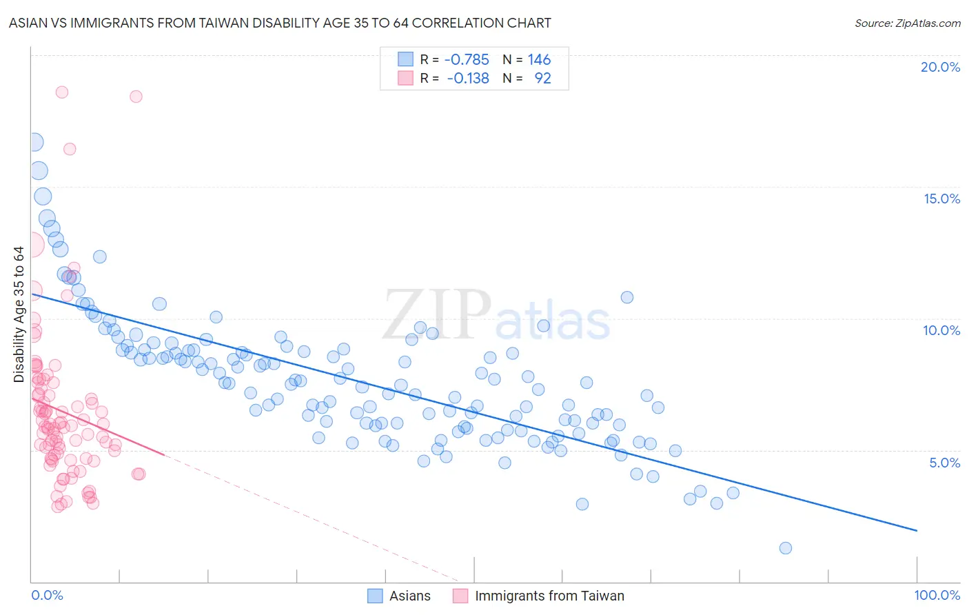 Asian vs Immigrants from Taiwan Disability Age 35 to 64