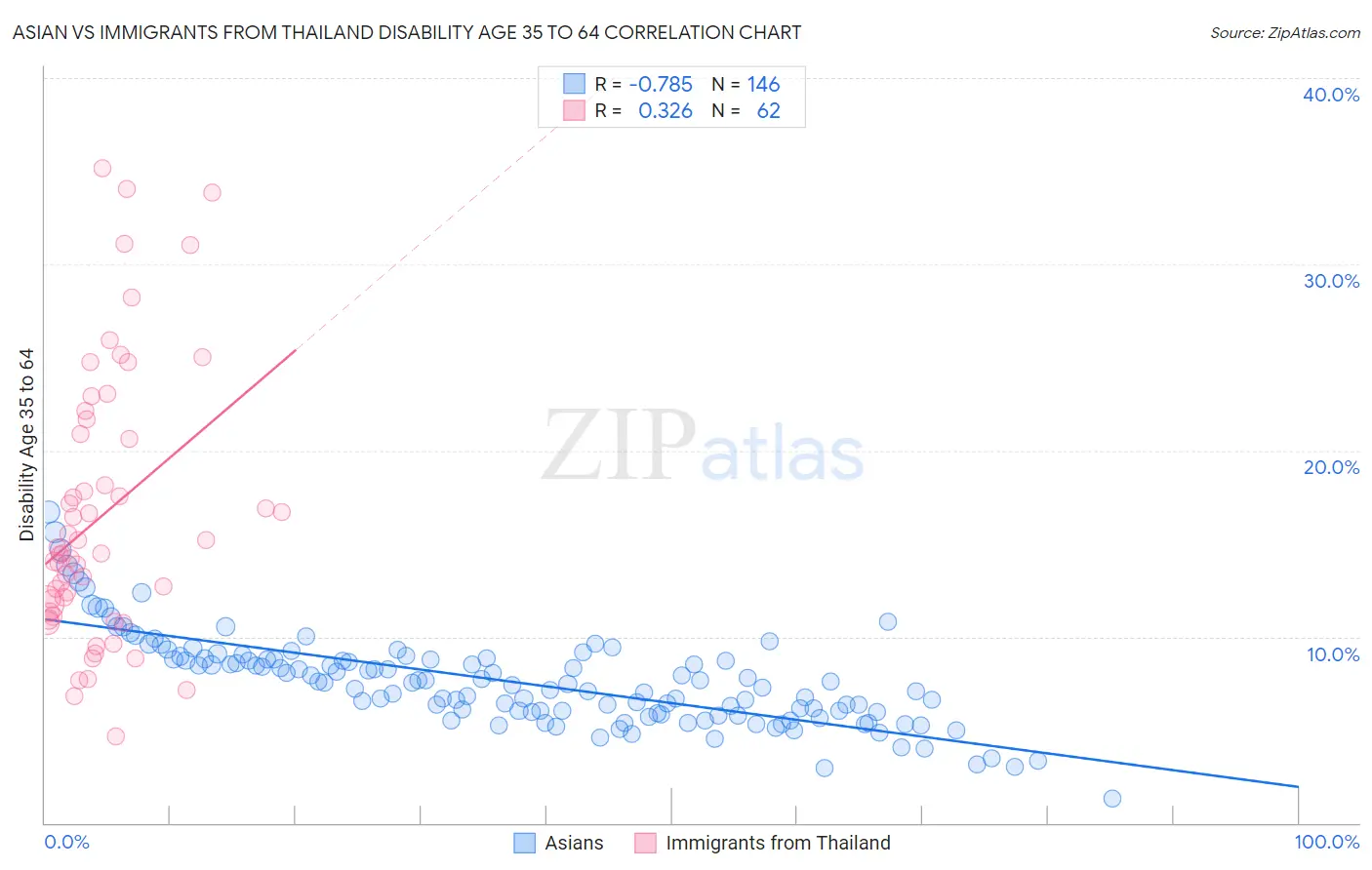 Asian vs Immigrants from Thailand Disability Age 35 to 64