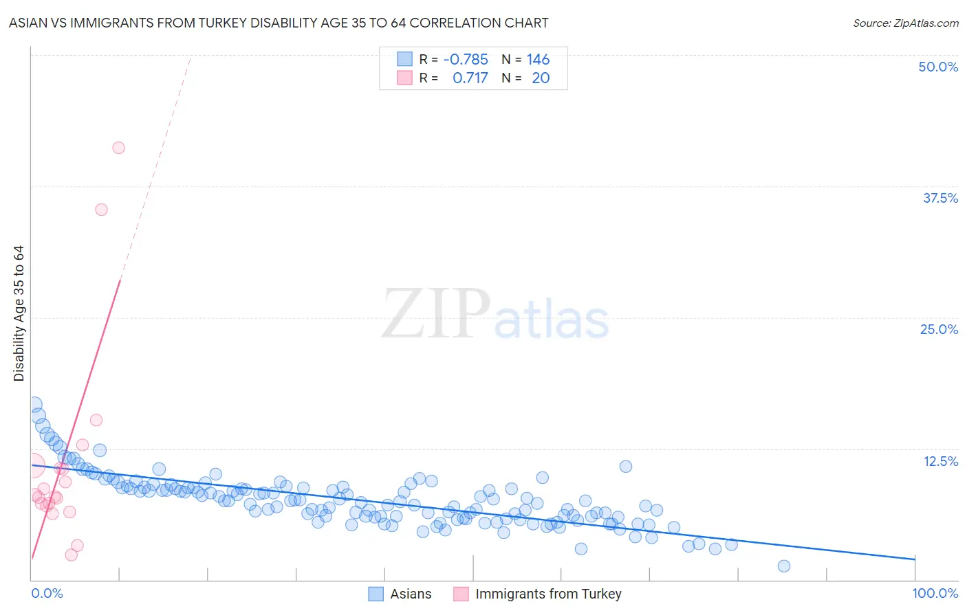 Asian vs Immigrants from Turkey Disability Age 35 to 64