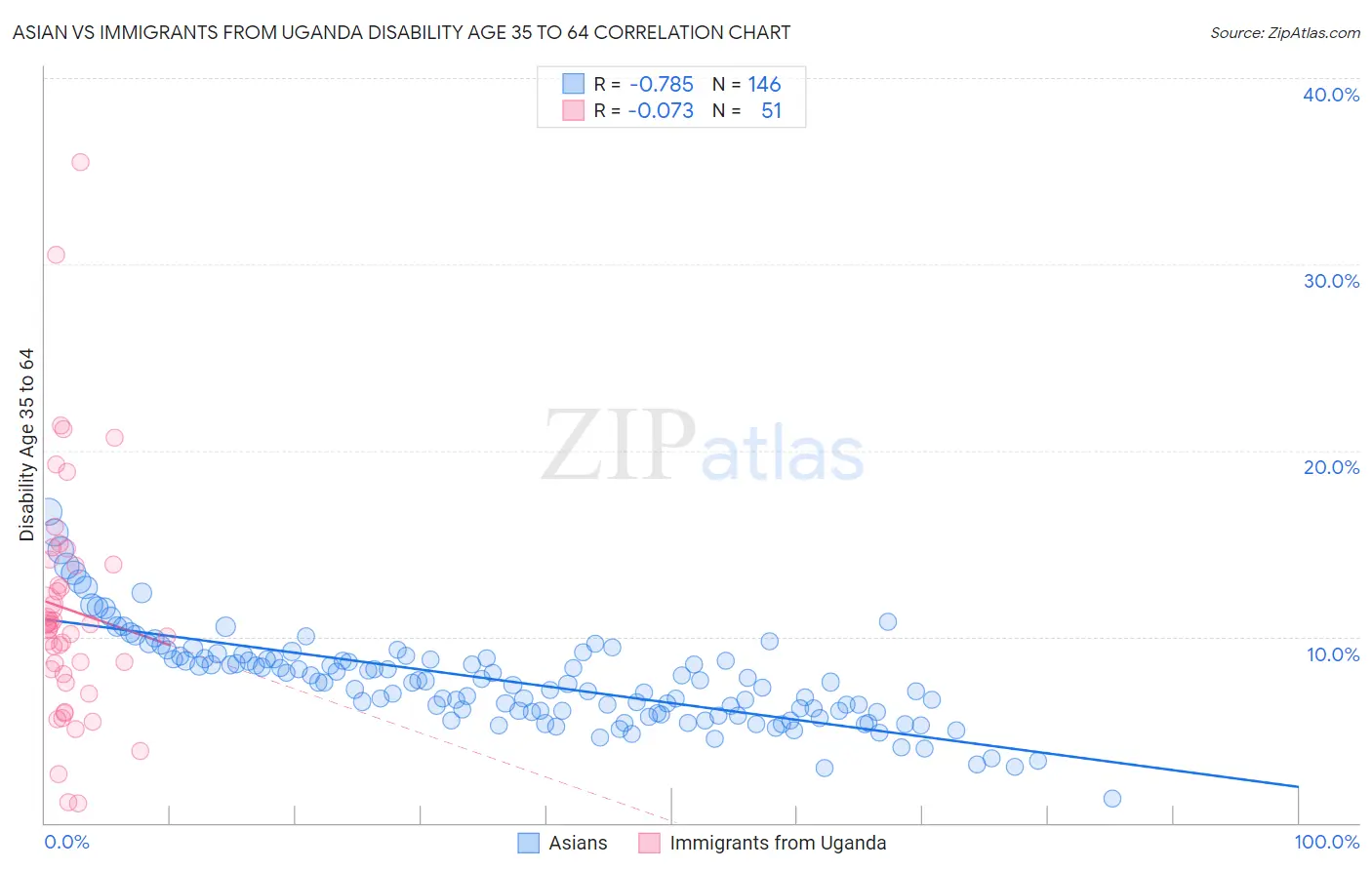 Asian vs Immigrants from Uganda Disability Age 35 to 64
