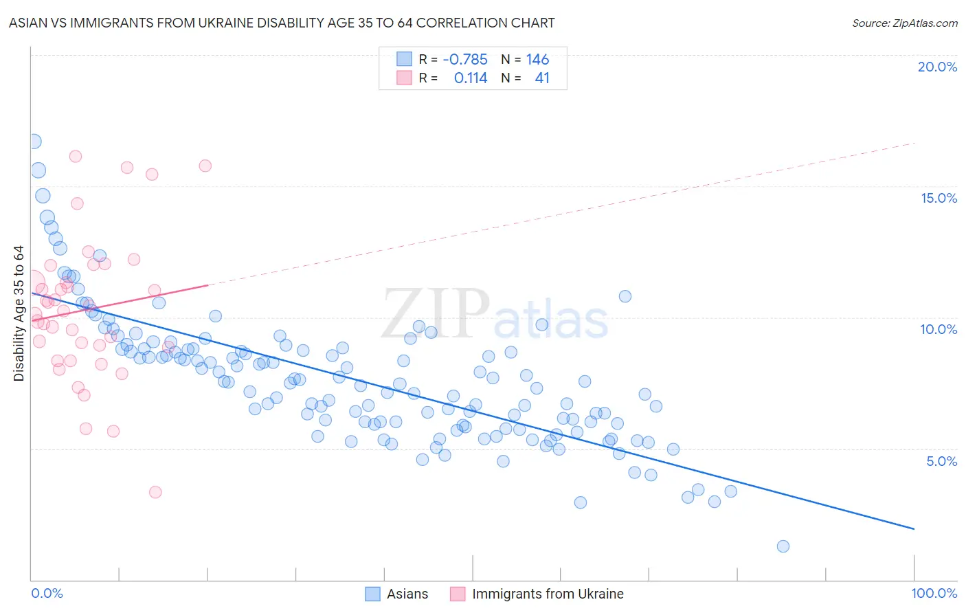 Asian vs Immigrants from Ukraine Disability Age 35 to 64